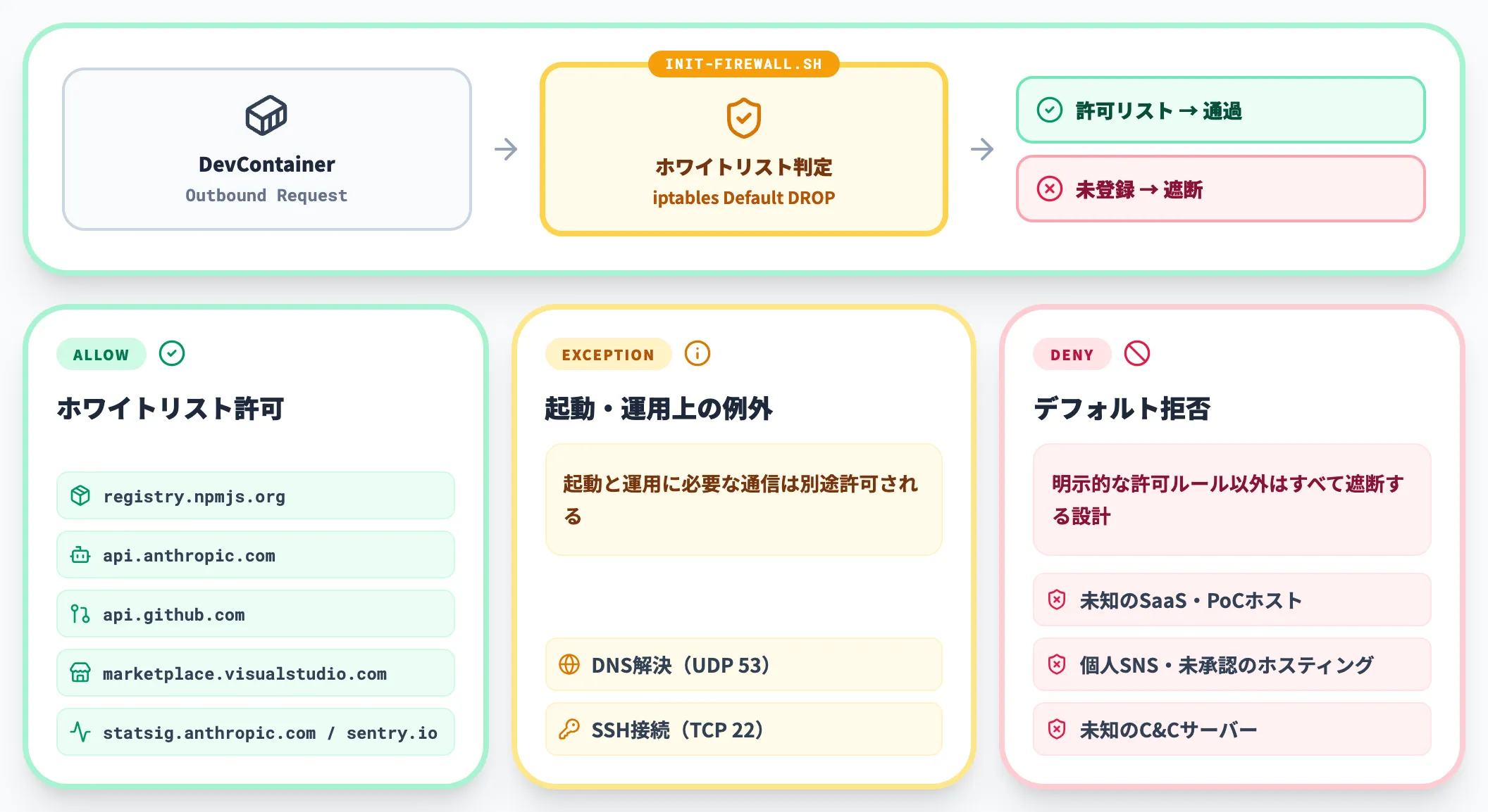 ホワイトリスト方式のファイアウォール