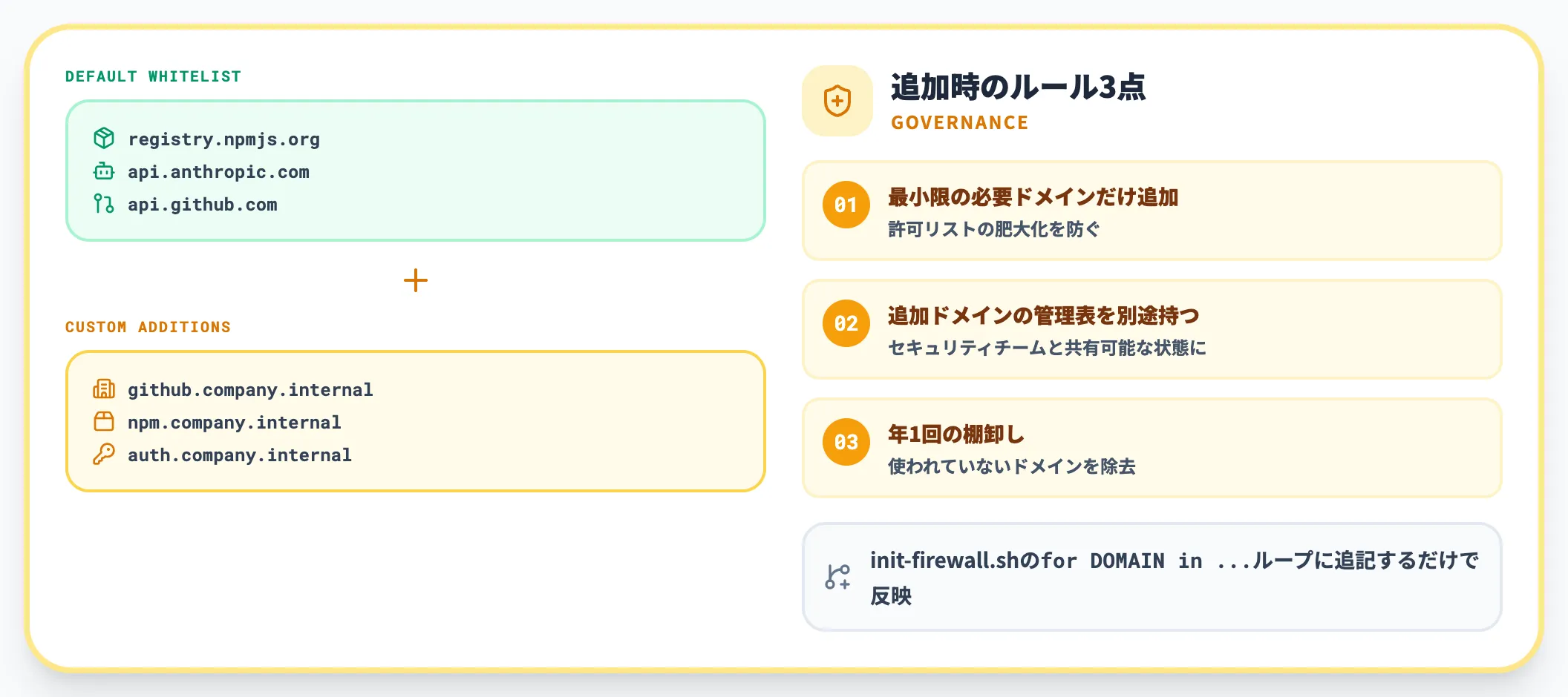 許可ドメインの追加
