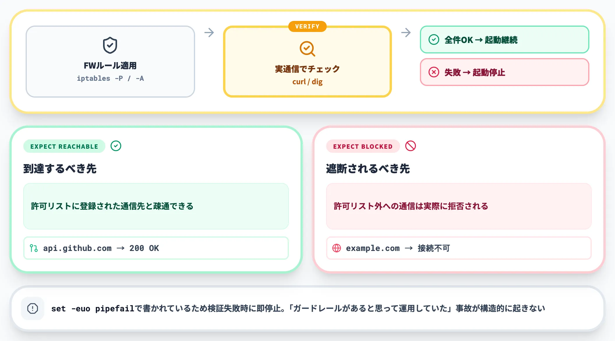 起動時にファイアウォールルールを自動検証