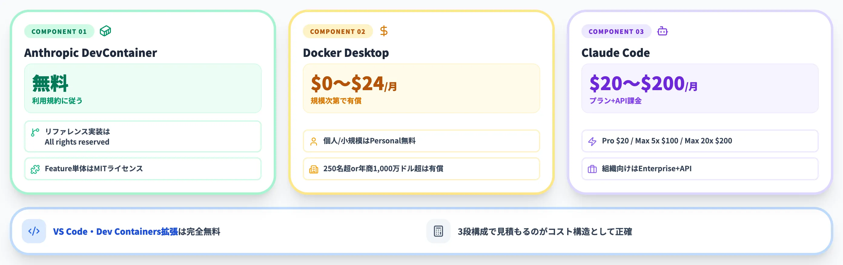 Anthropic DevContainerと関連ツールの料金