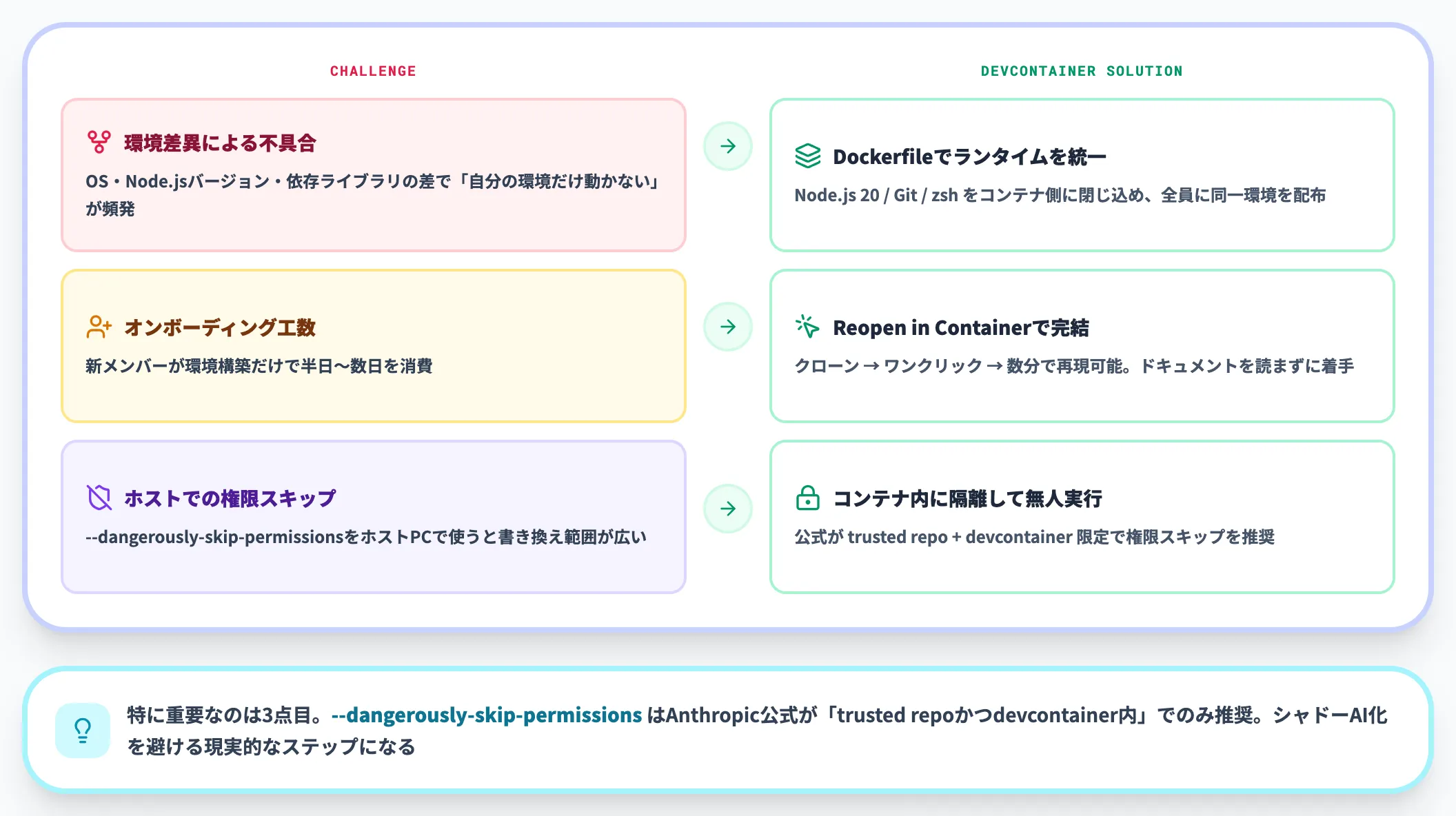 AnthropicのDevContainerが解決する3つの開発現場の課題