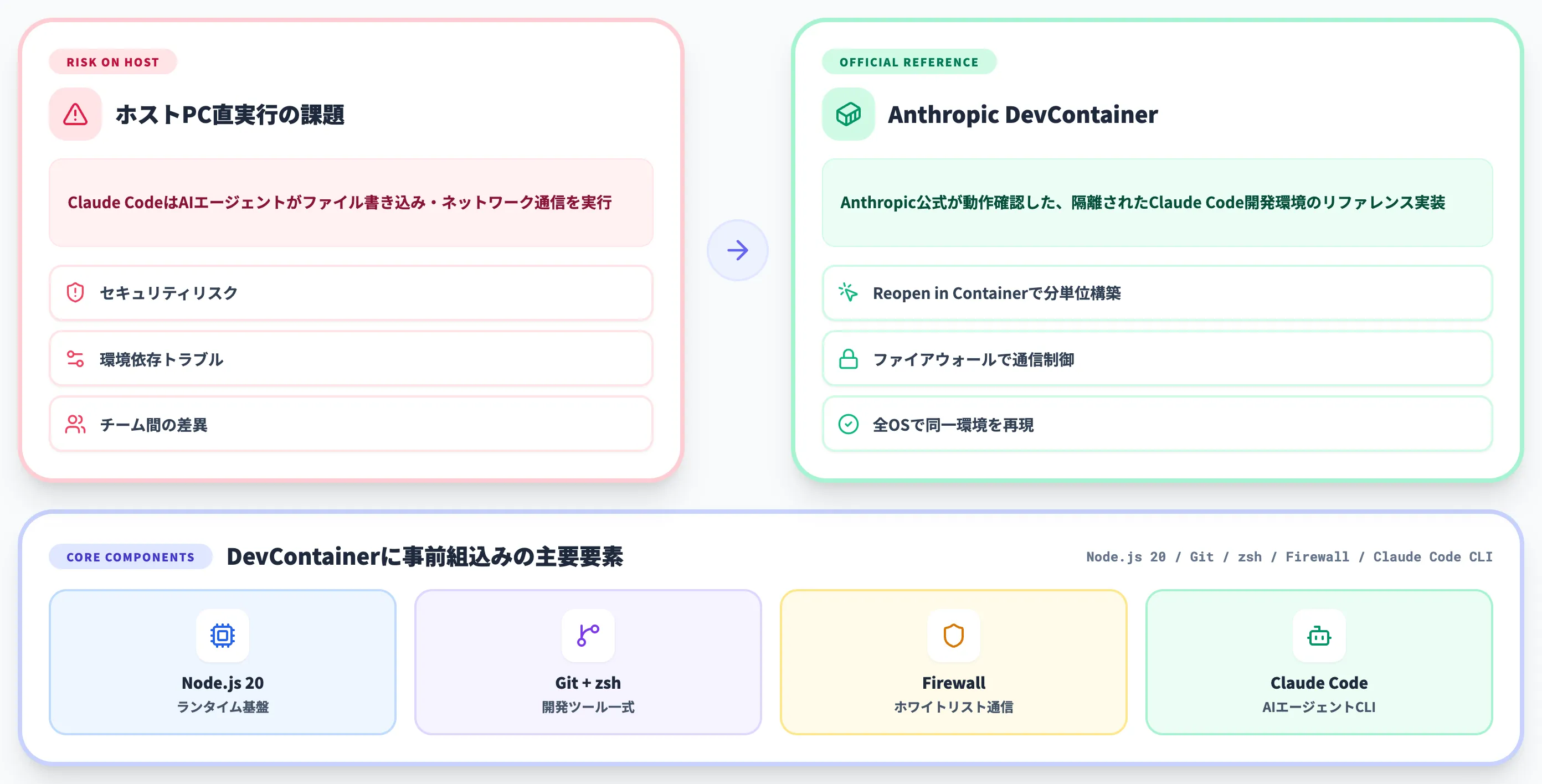 AnthropicのDevContainerとは