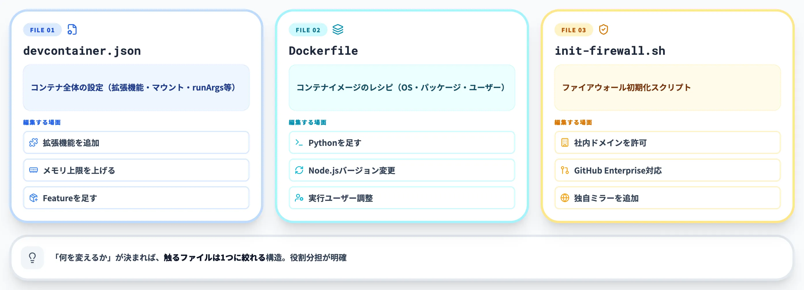 AnthropicのDevContainerを構成する3つのファイル