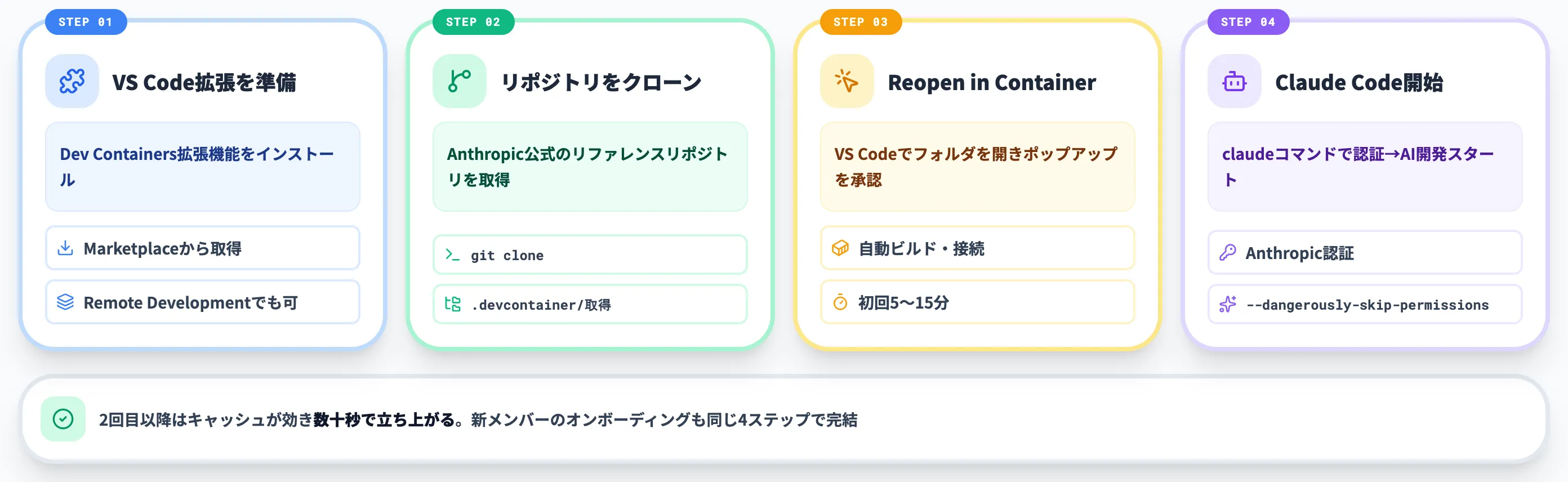 AnthropicのDevContainerを4ステップで始める