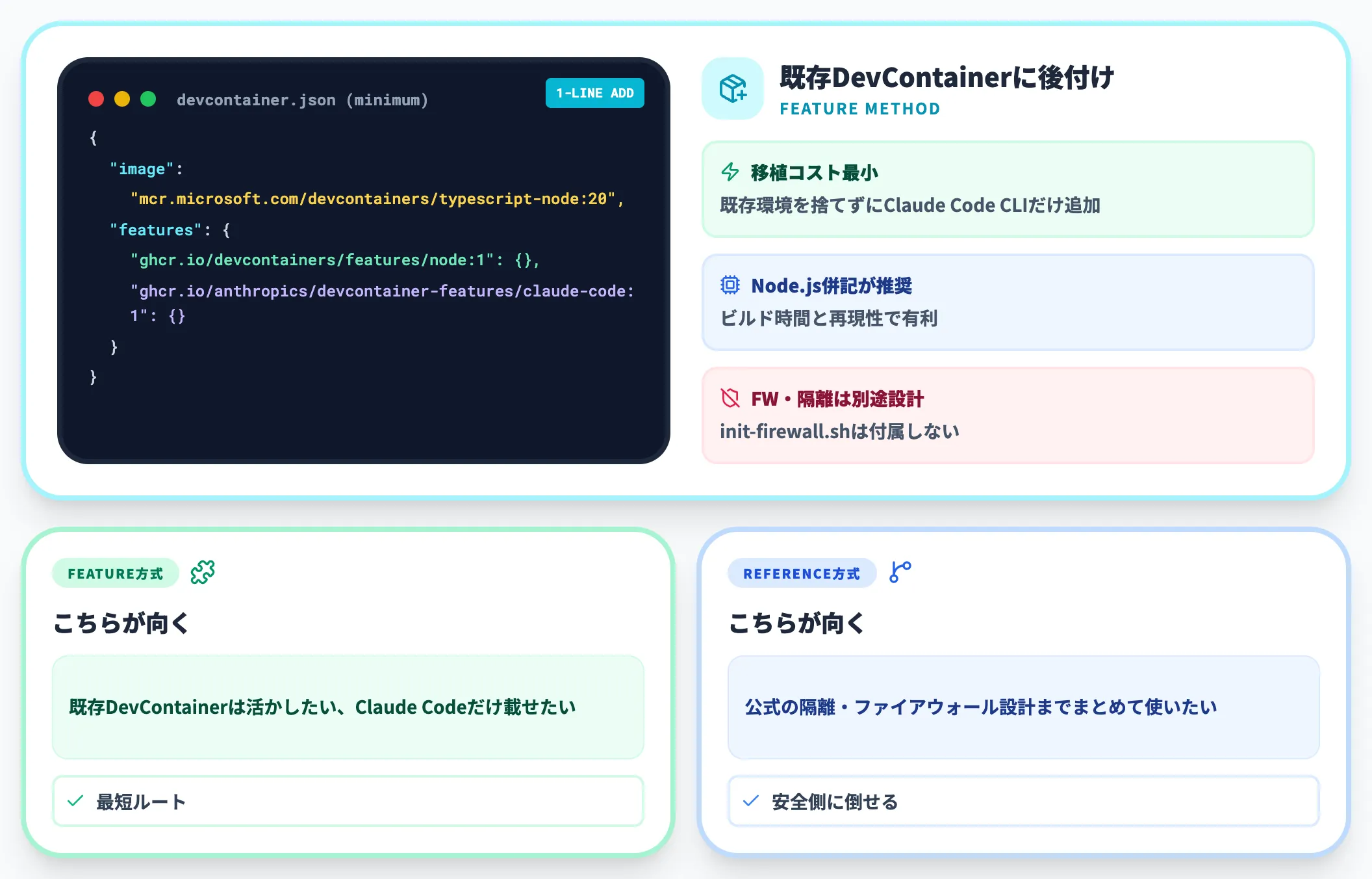 DevContainer Featureで既存プロジェクトにClaude Codeを追加する方法