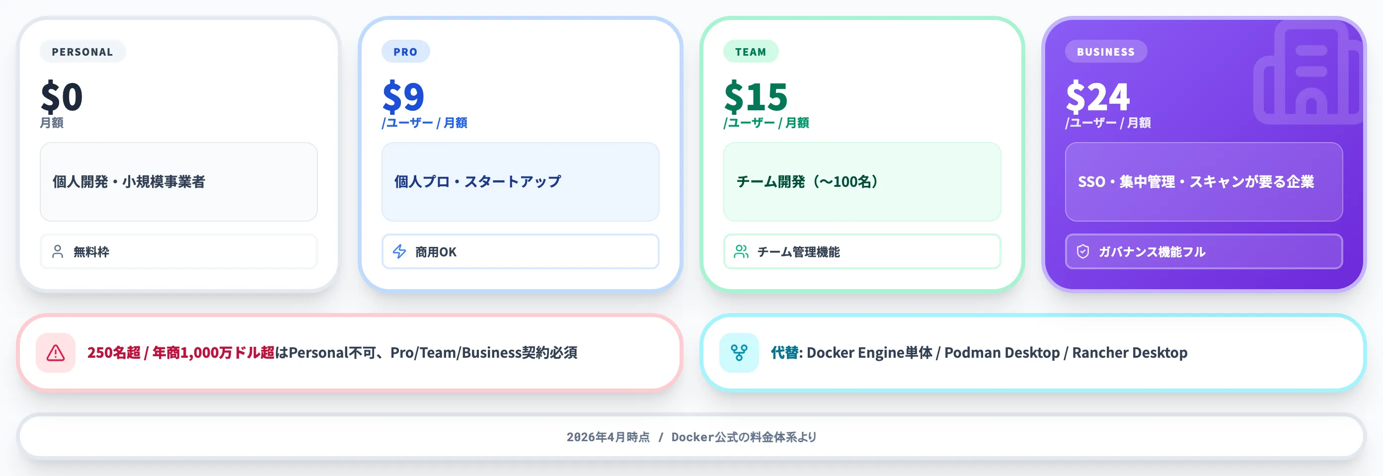 Docker Desktopの料金