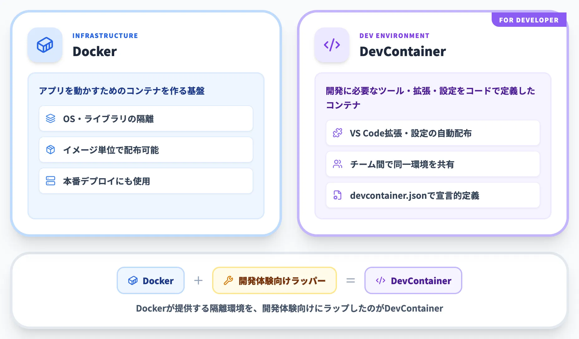 DockerとDevContainerの関係