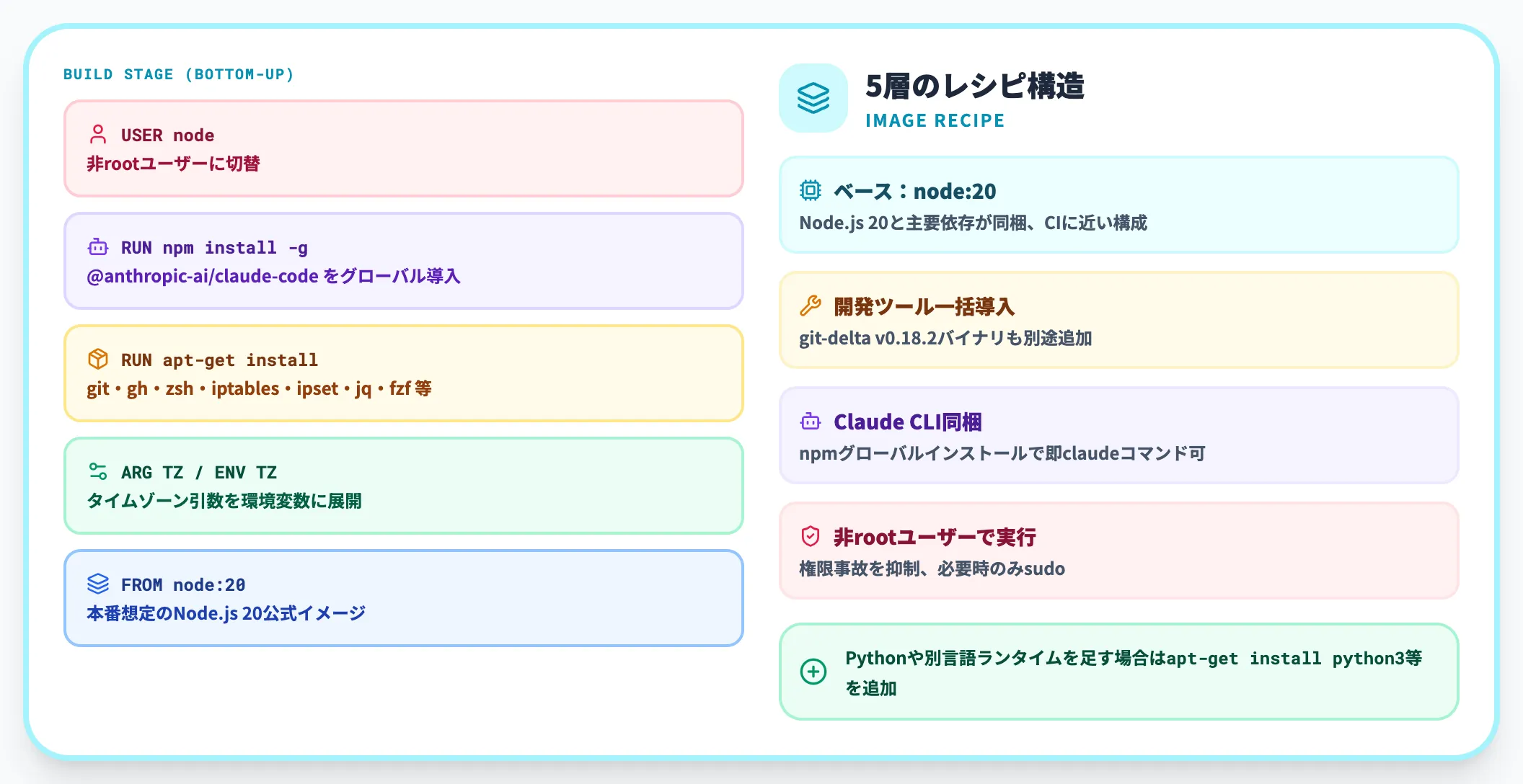 Dockerfile（コンテナイメージの定義）