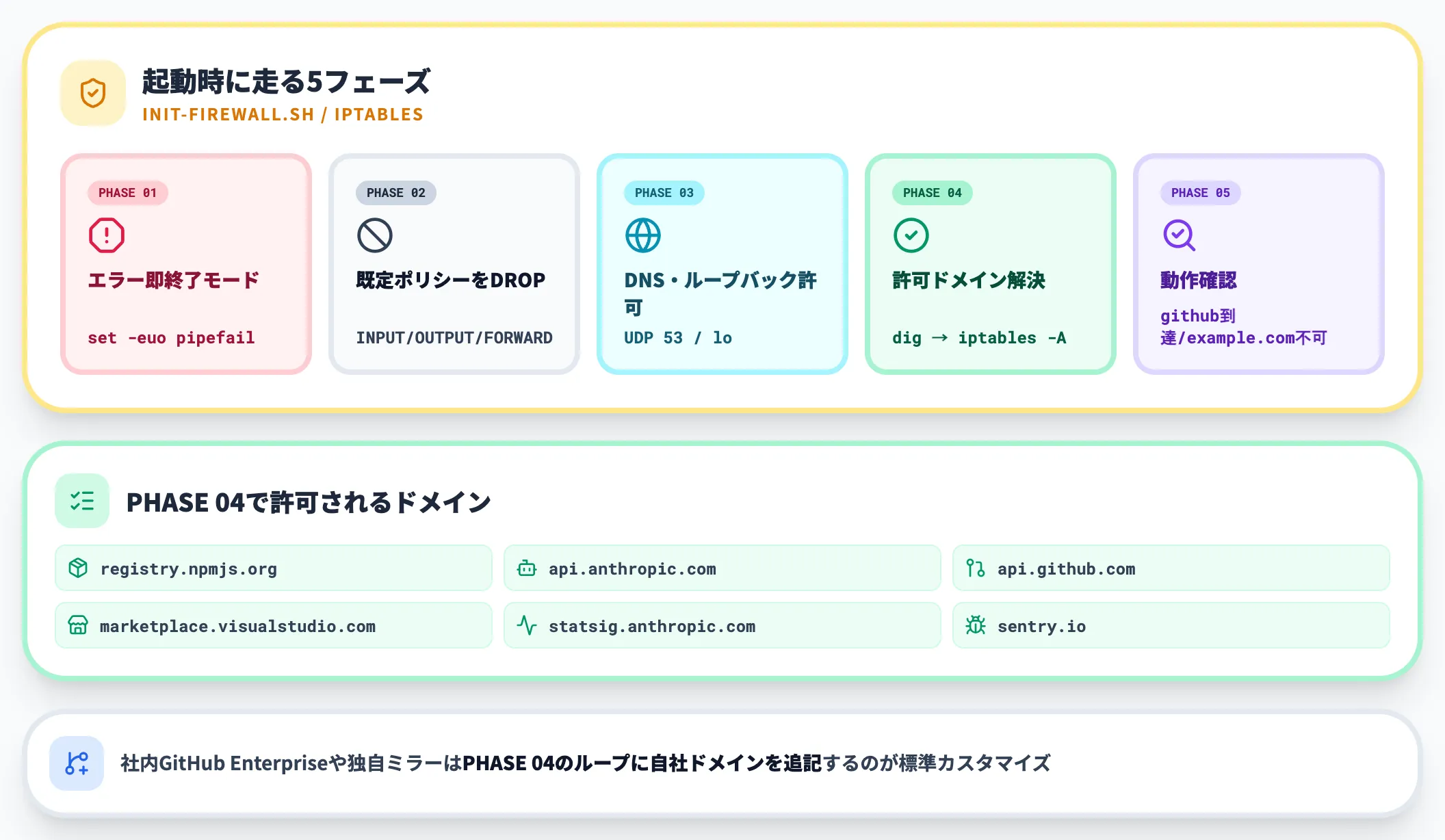 init-firewall.sh（ファイアウォールの初期化）