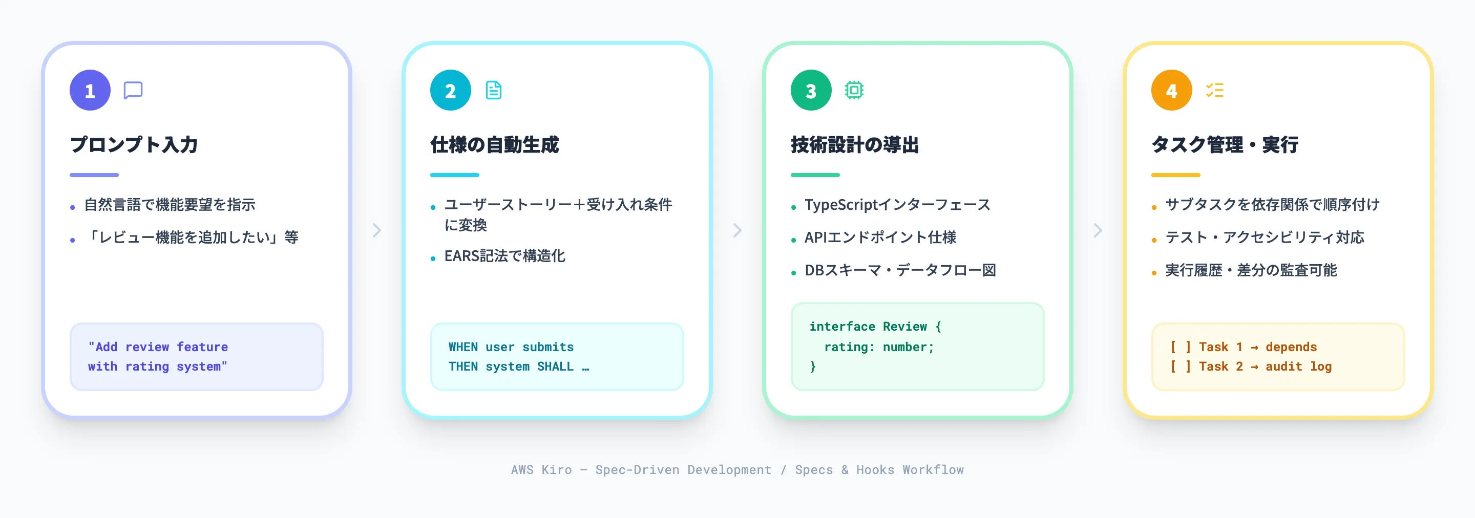 スペックとフックの開発ワークフロー