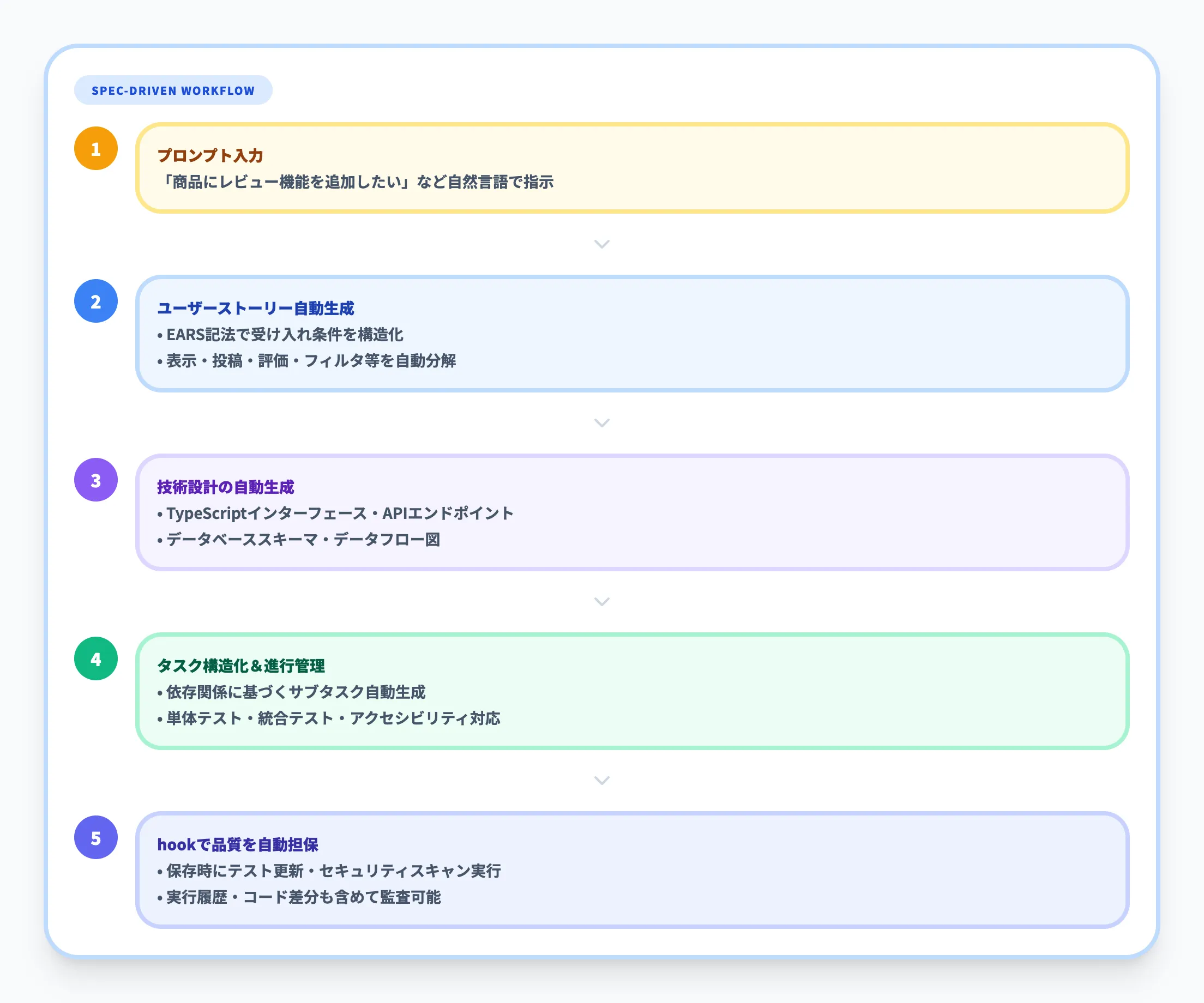 スペックとフックを使った開発