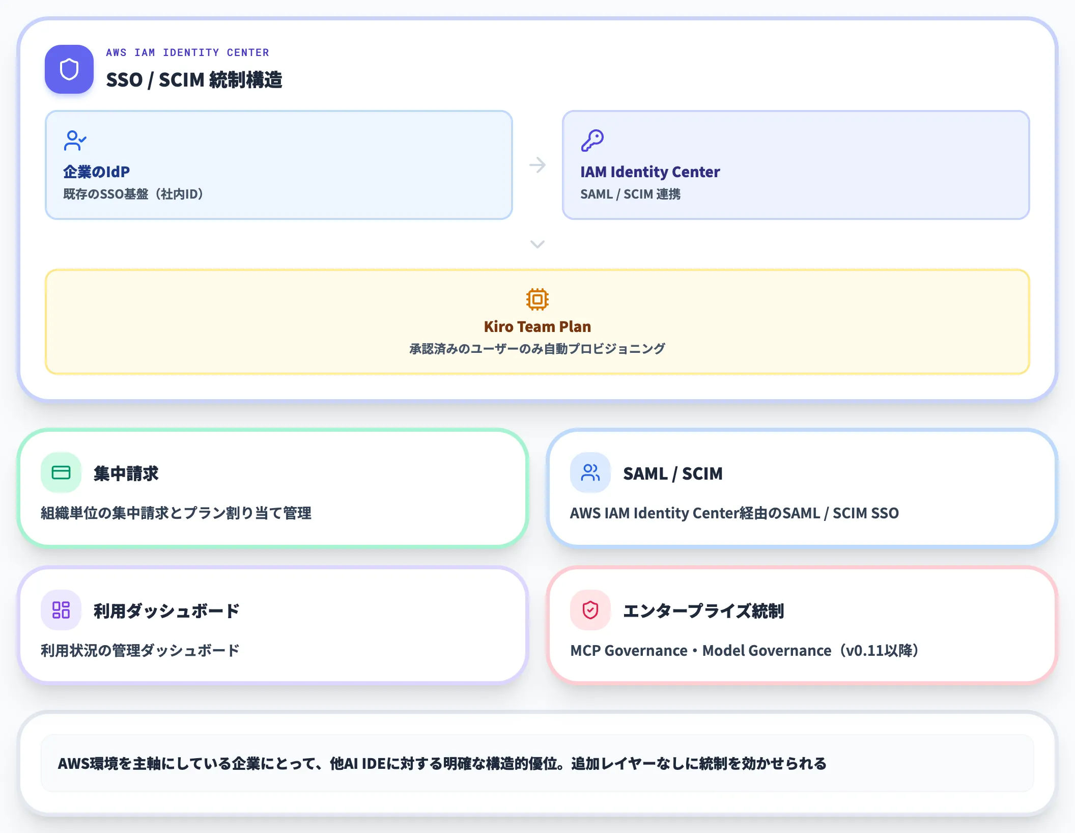 チームプランとIAM Identity Center