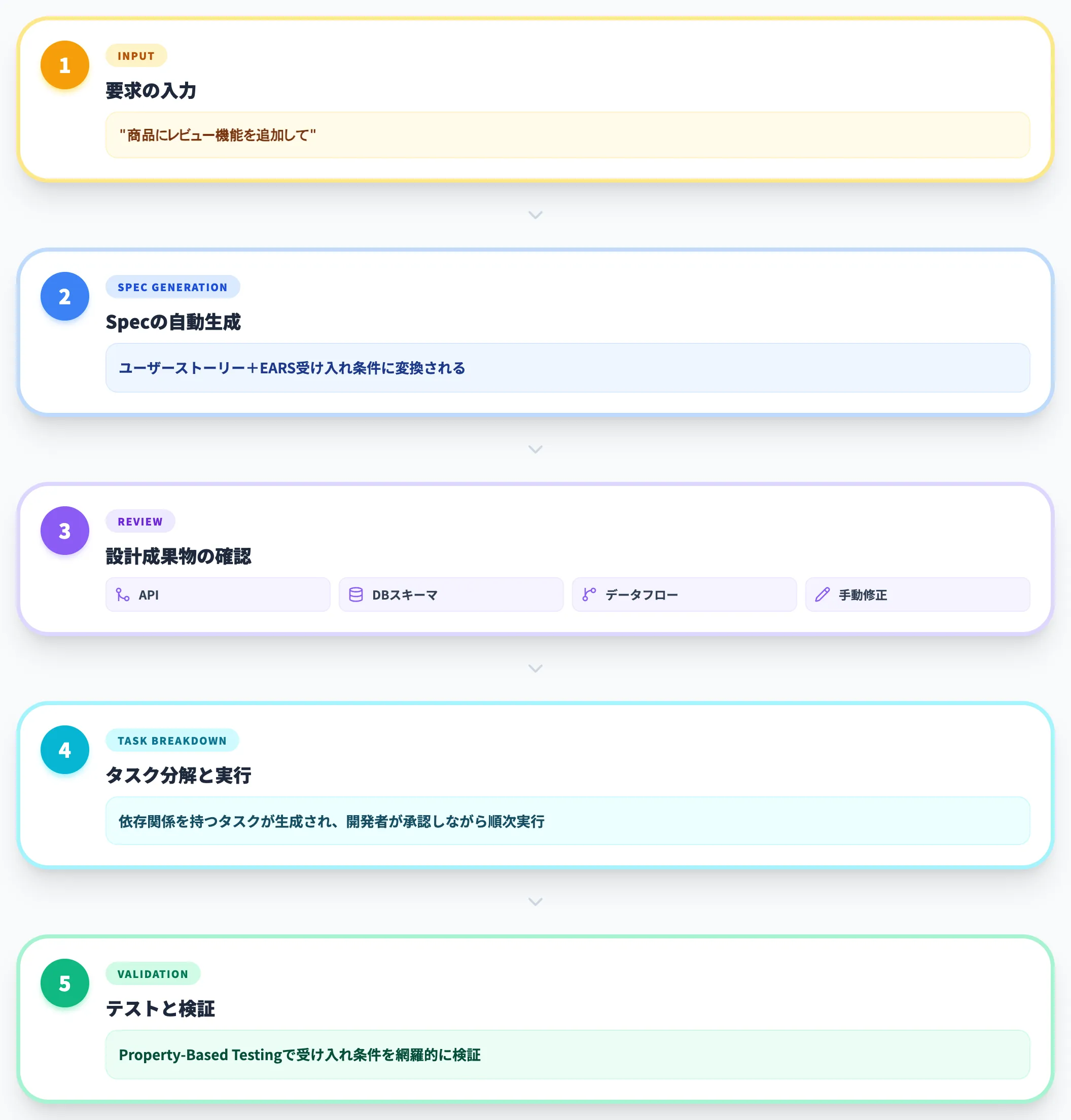初回Spec生成の流れ