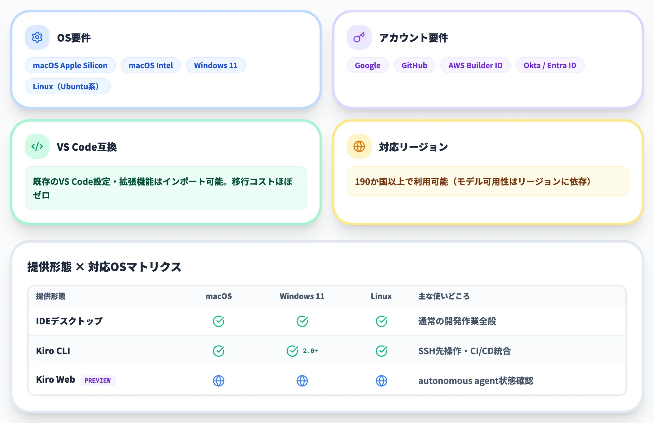 前提条件と対応プラットフォーム
