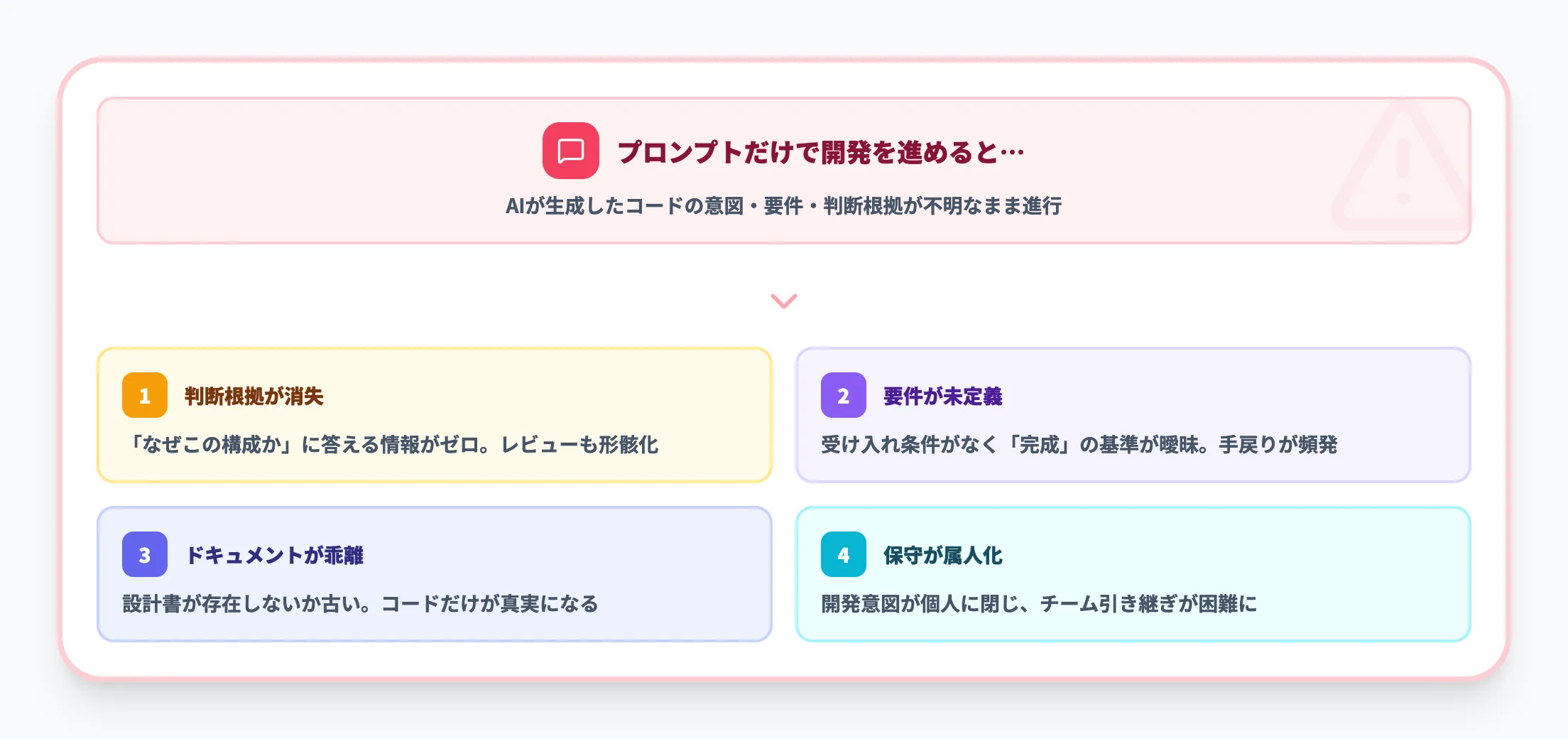 従来のVibe Codingにおける限界
