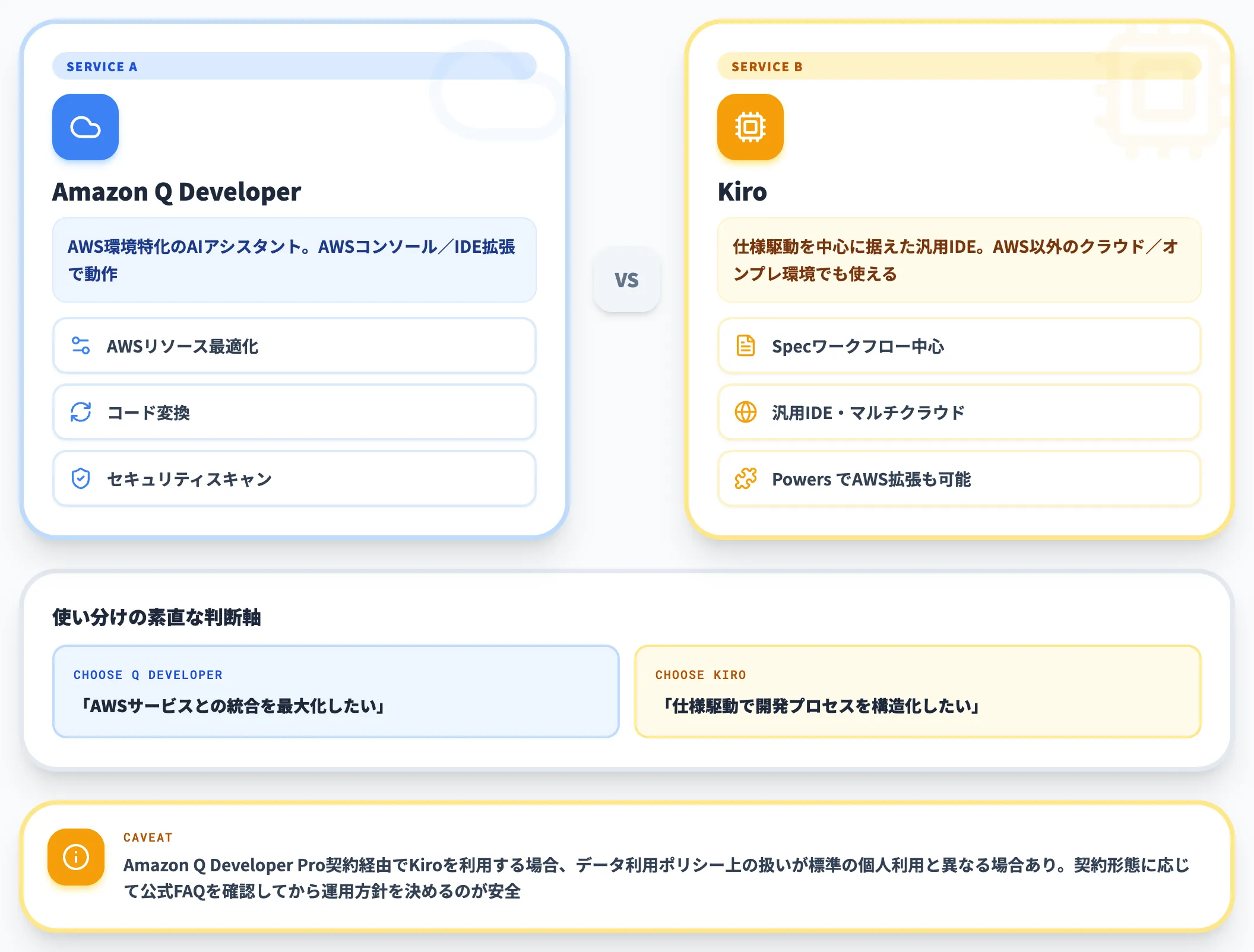 Amazon Q DeveloperとKiroの位置関係