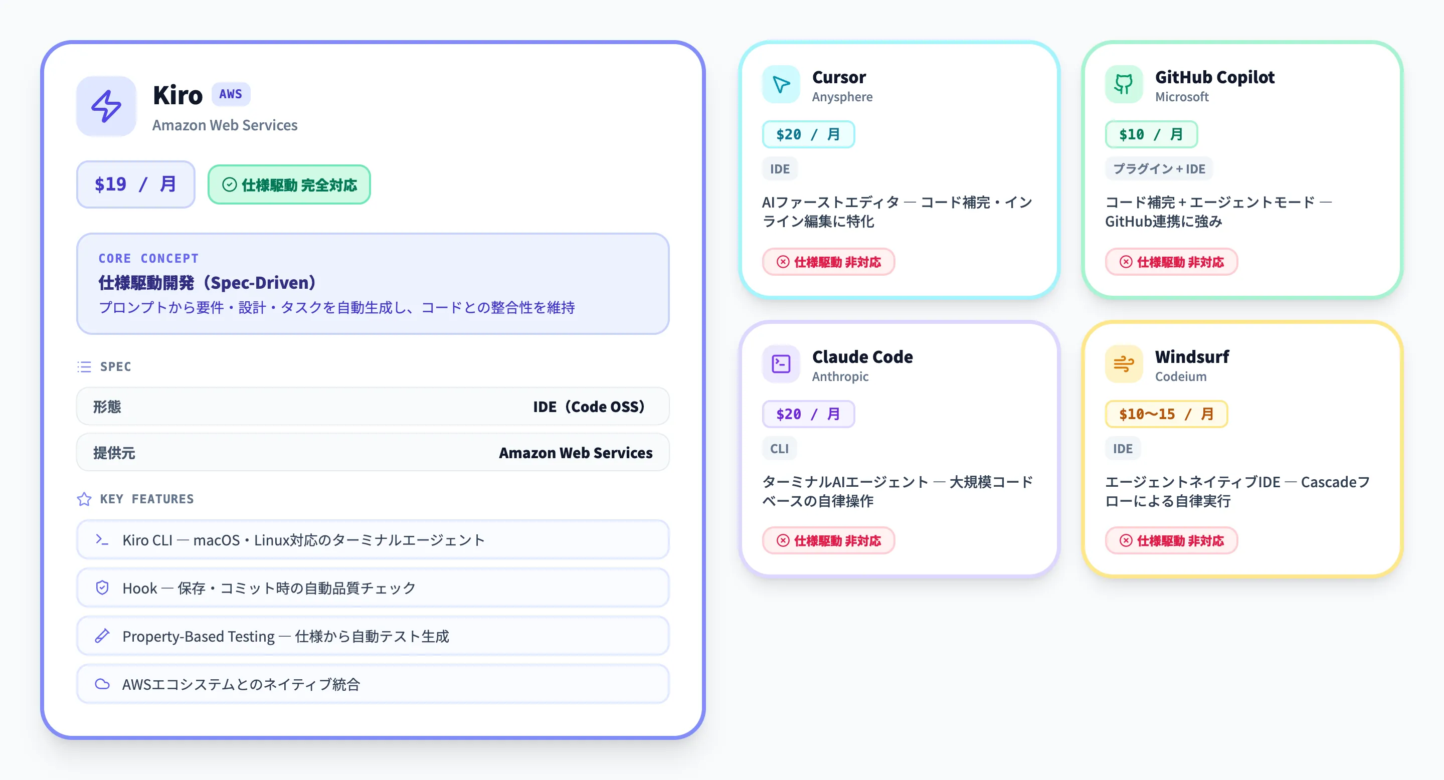 Kiroと他のAI IDEとの比較
