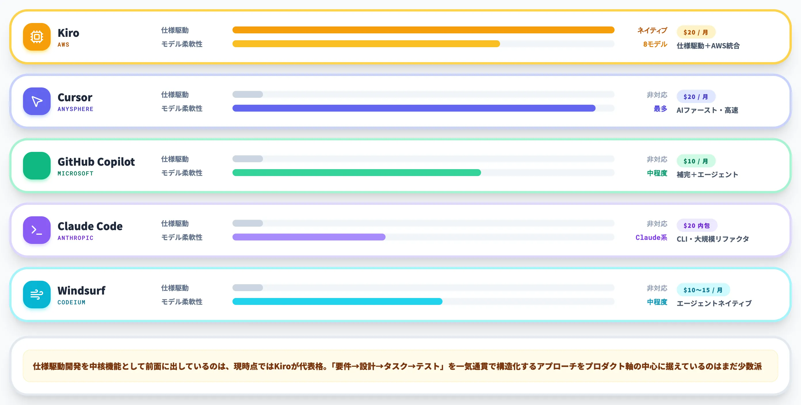 Kiroと他のAI IDEの比較