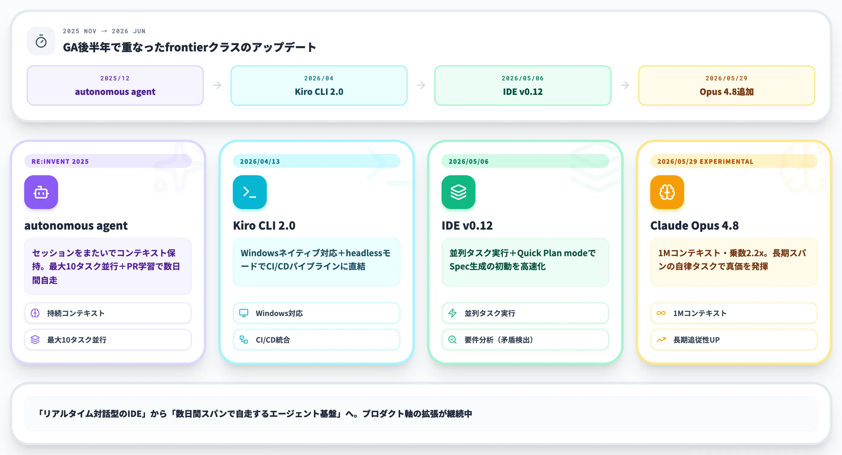 Kiroの最新動向