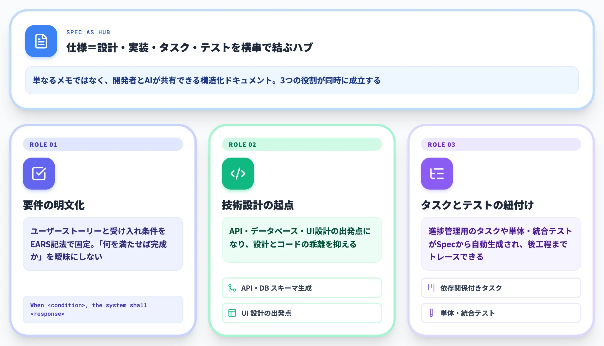 Specの役割