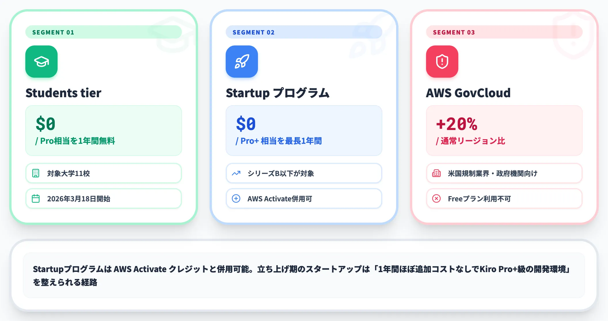 Students Startup GovCloud