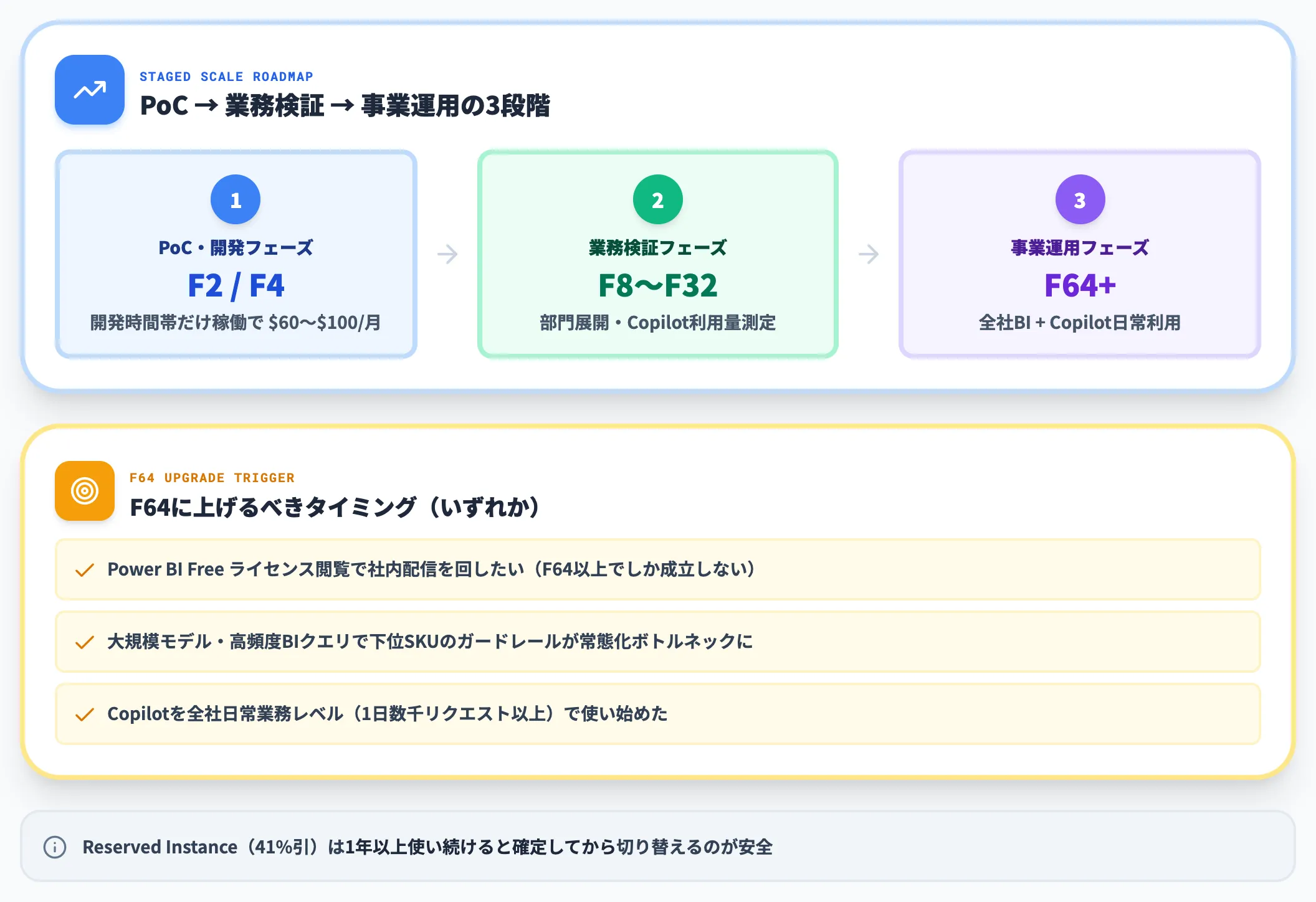 どのF SKUから始めるか