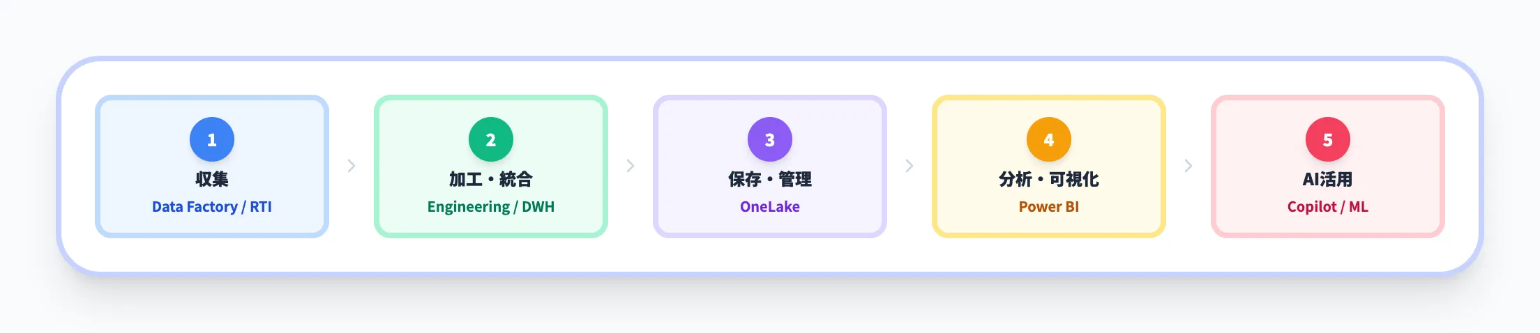 データライフサイクルで見たFabricの役割