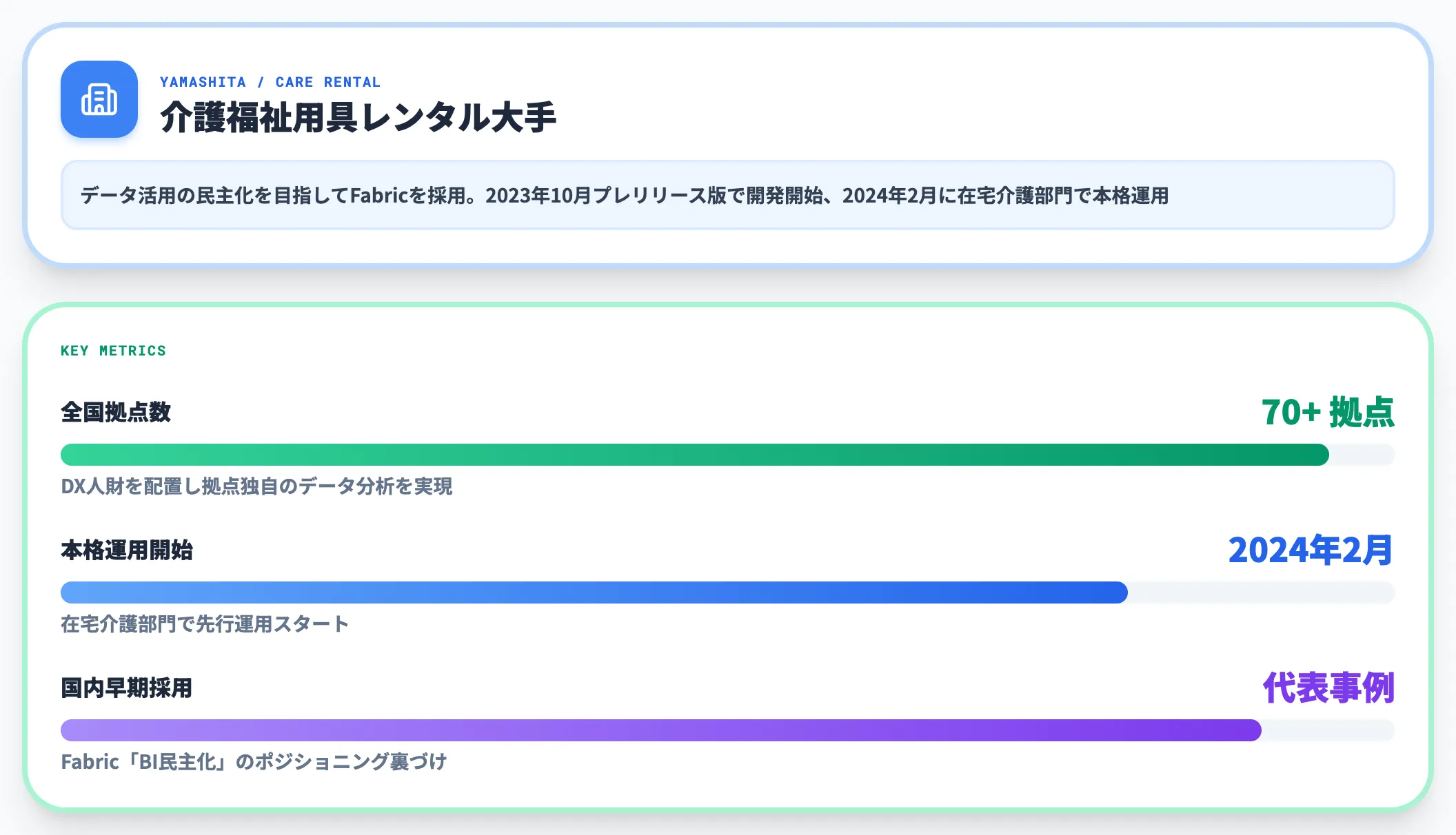 ヤマシタ 全国70拠点DX人財配置