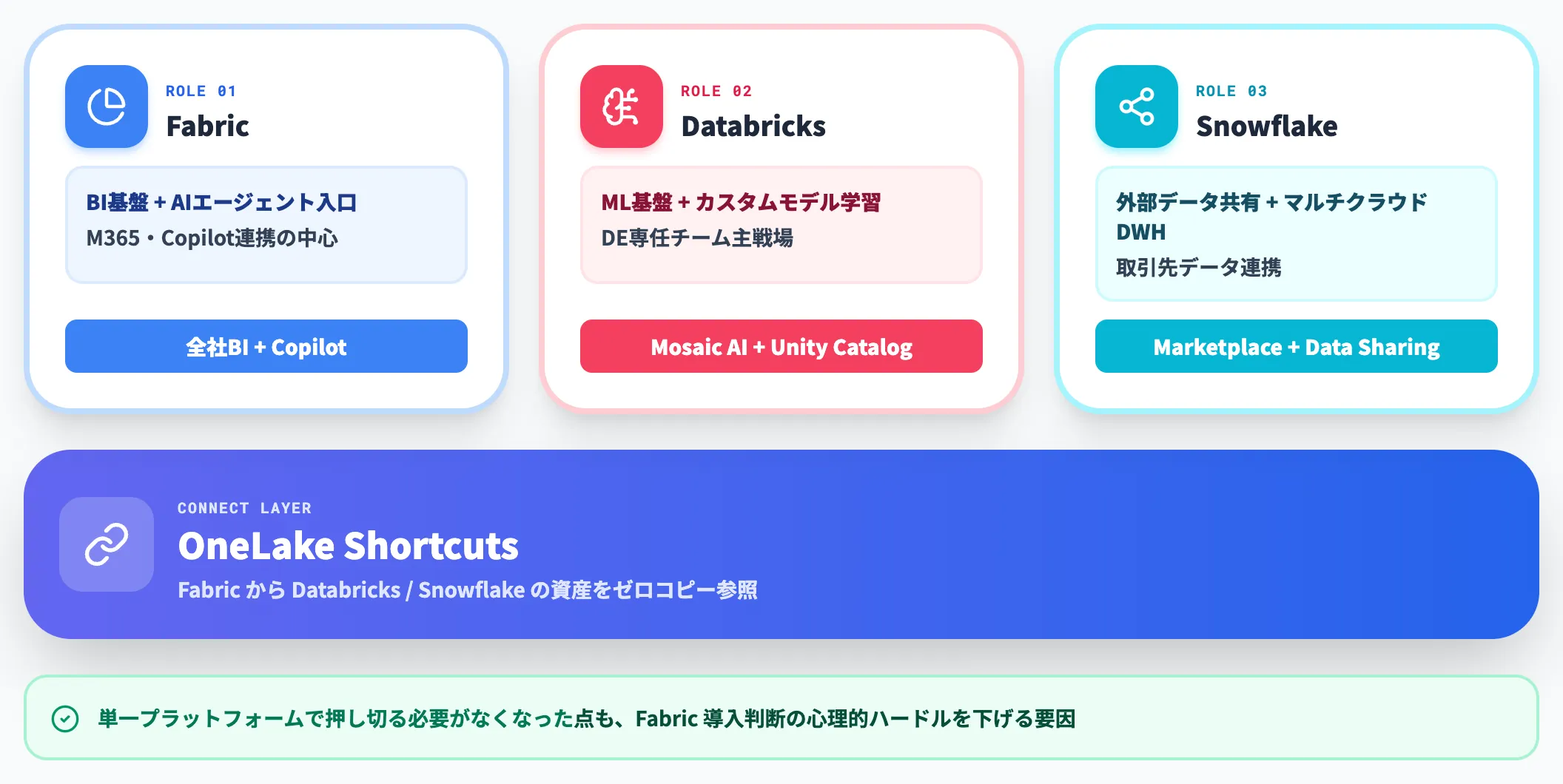 併用パターンFabric BI Databricks ML Snowflake共有