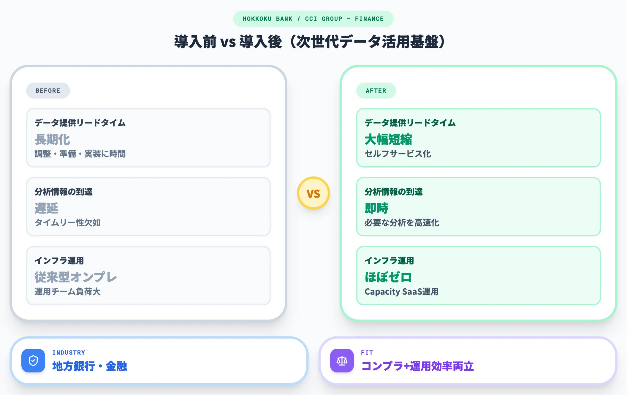 北國銀行CCIグループ リードタイム短縮