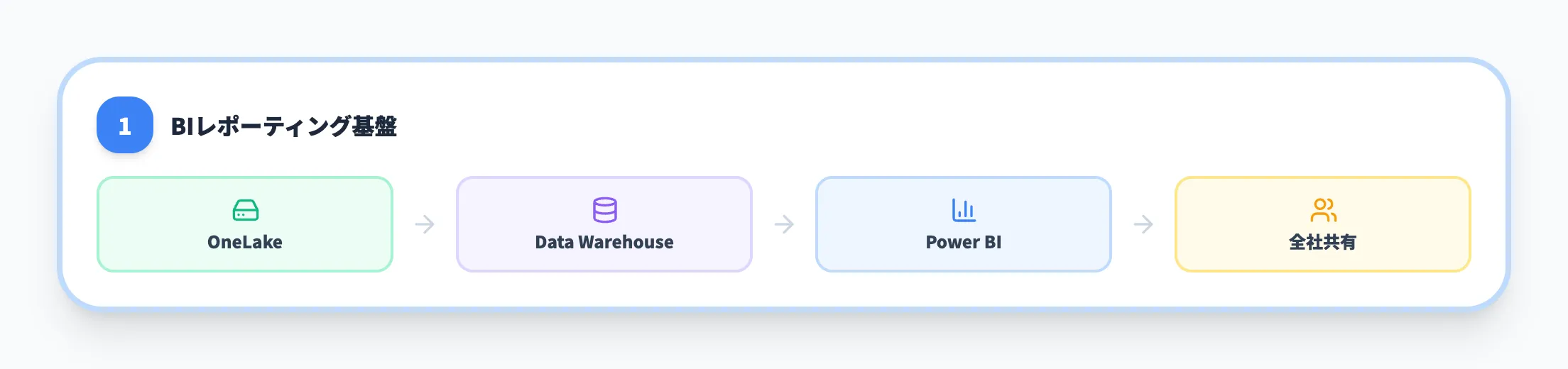 構成パターン1 BIレポーティング