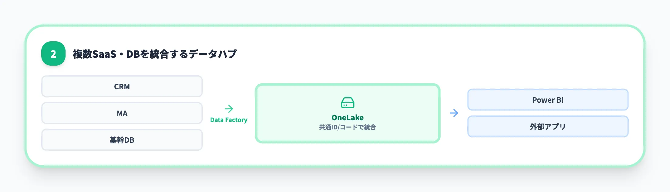 構成パターン2 データハブ