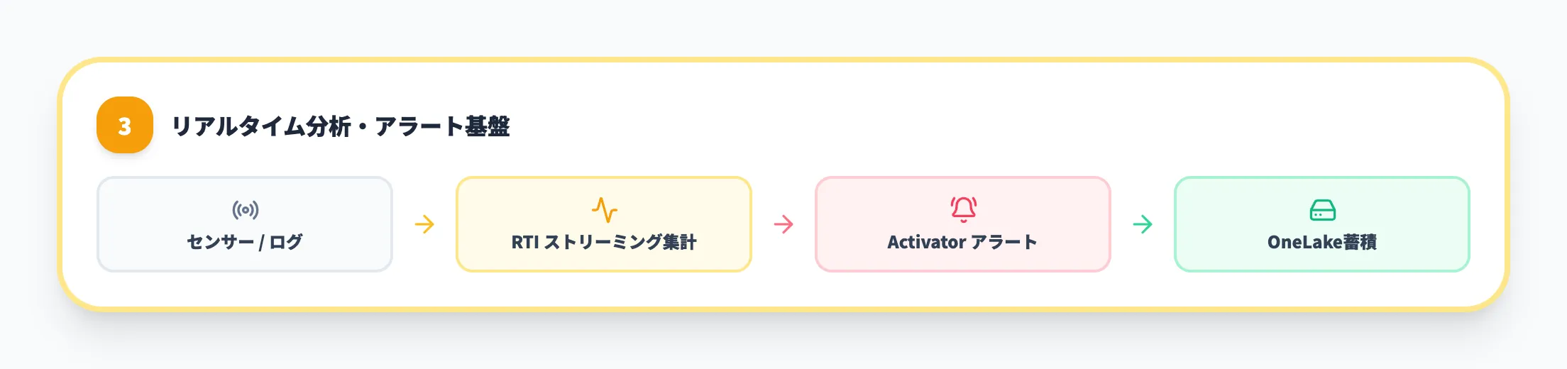構成パターン3 リアルタイム