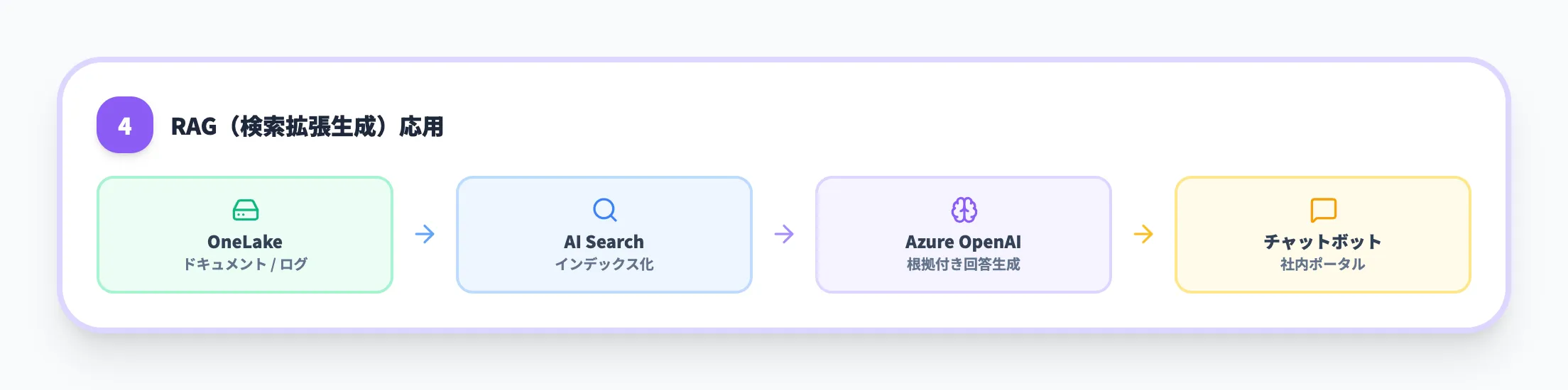 構成パターン4 RAG応用