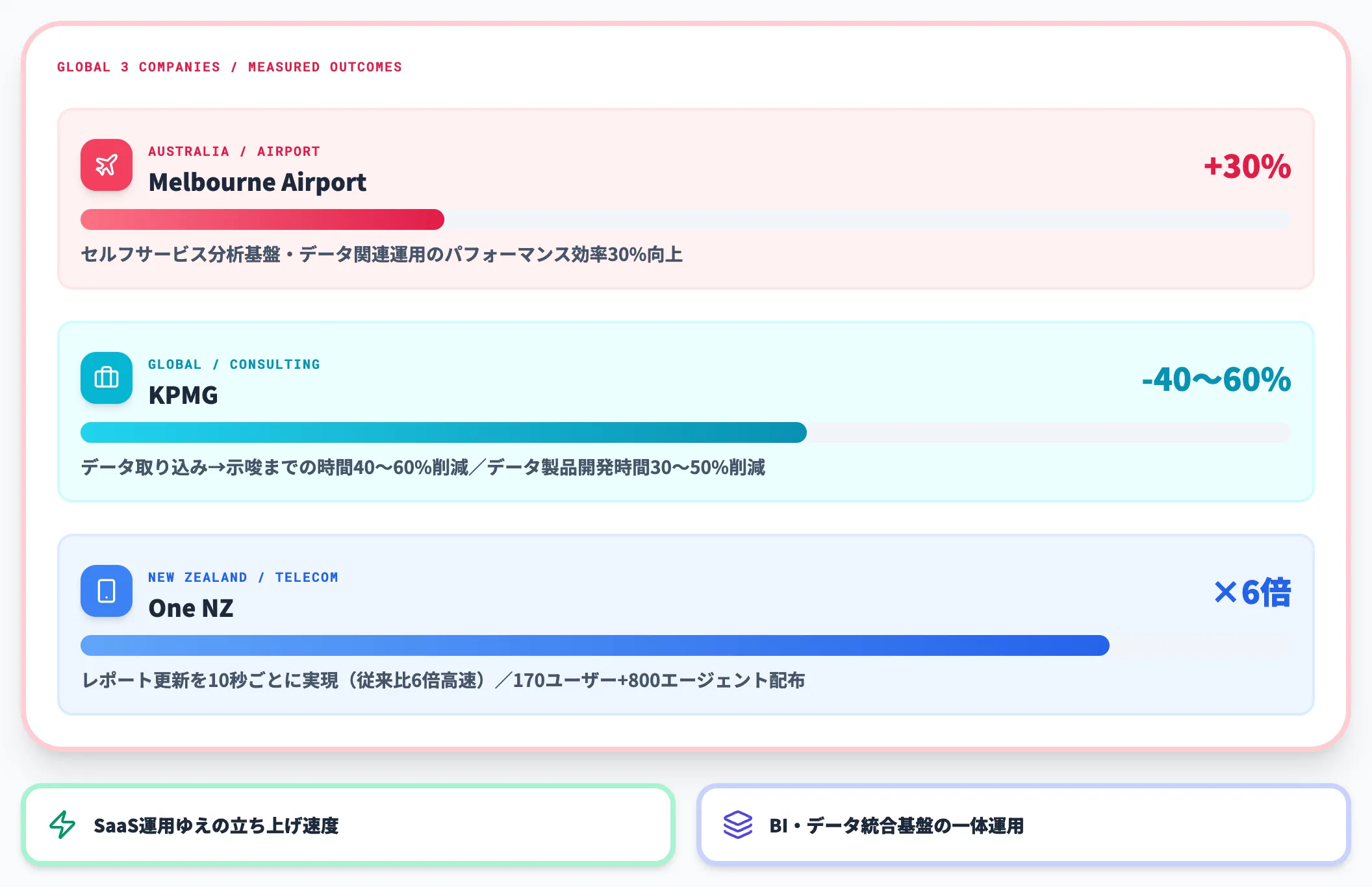 海外事例Melbourne Airport KPMG One NZ