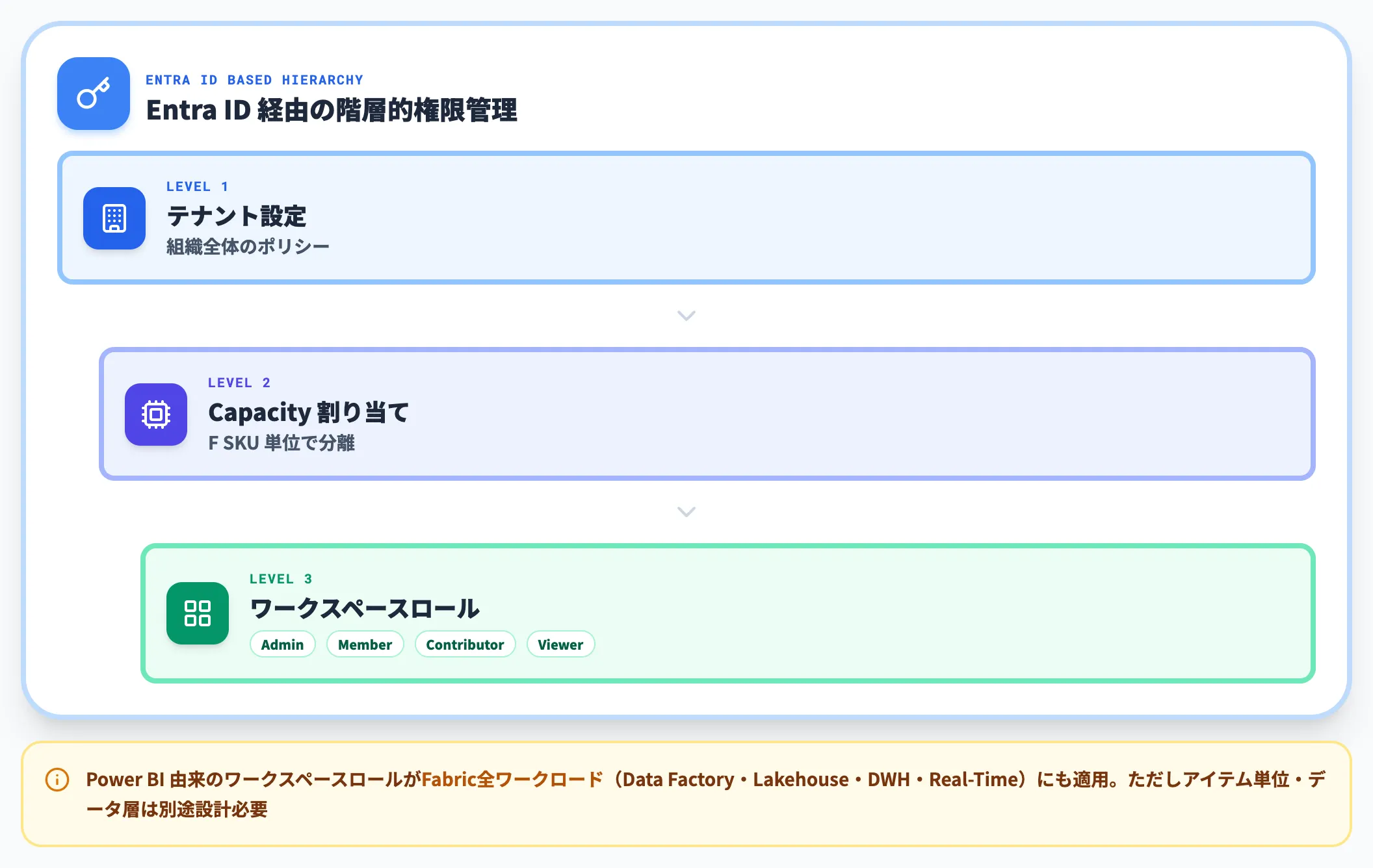 認証 認可Entra IDロール ワークスペース