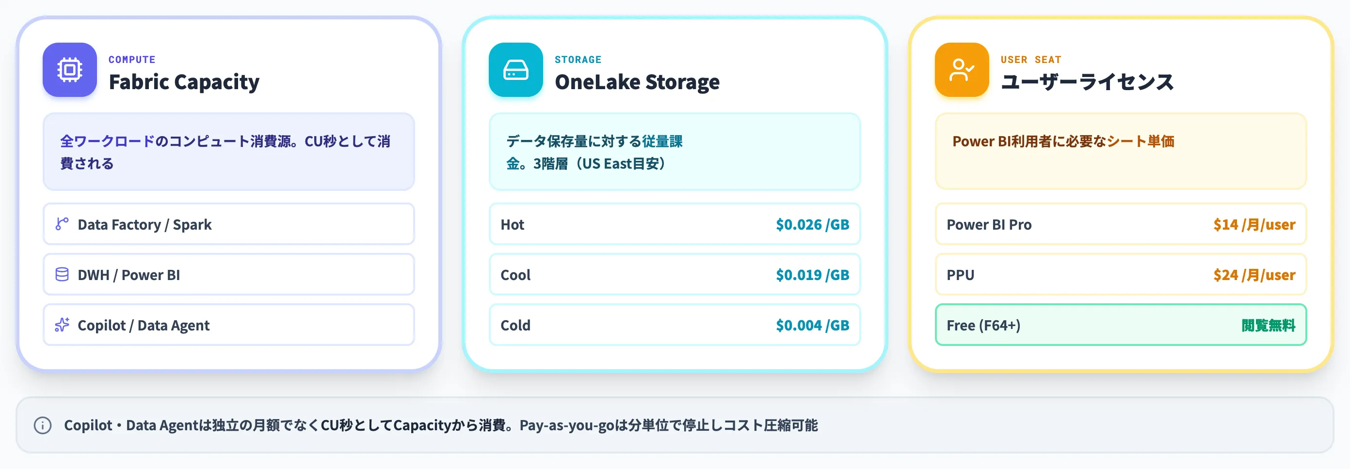 課金の全体像Capacity OneLakeユーザーライセンス