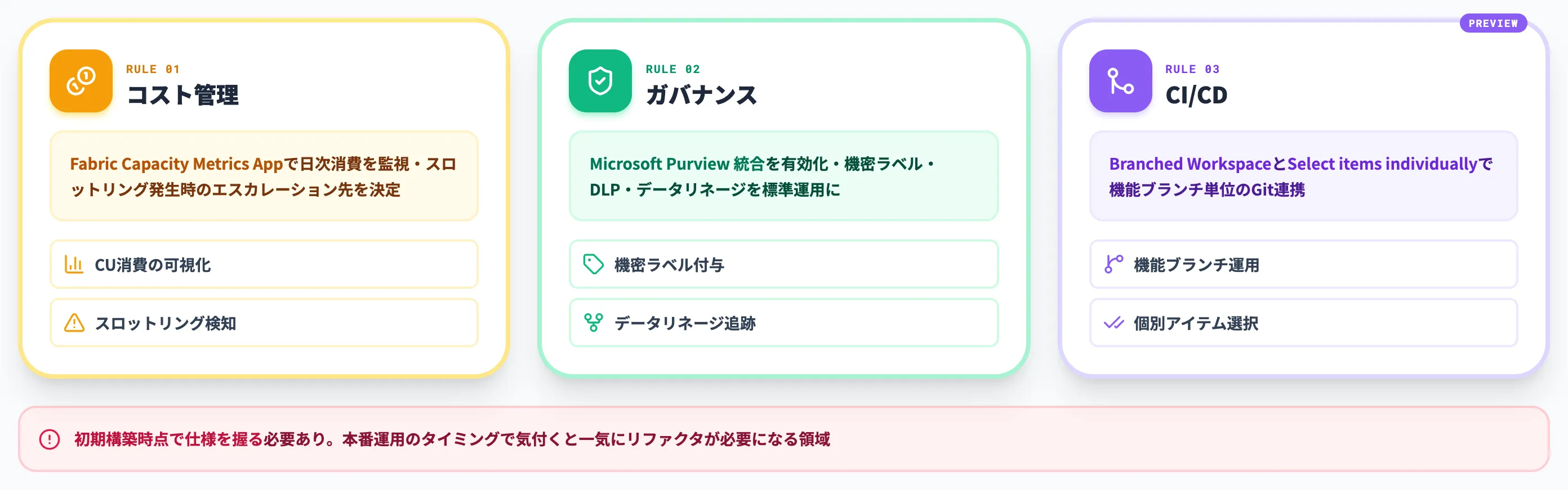 運用ルール コスト ガバナンスCI CD