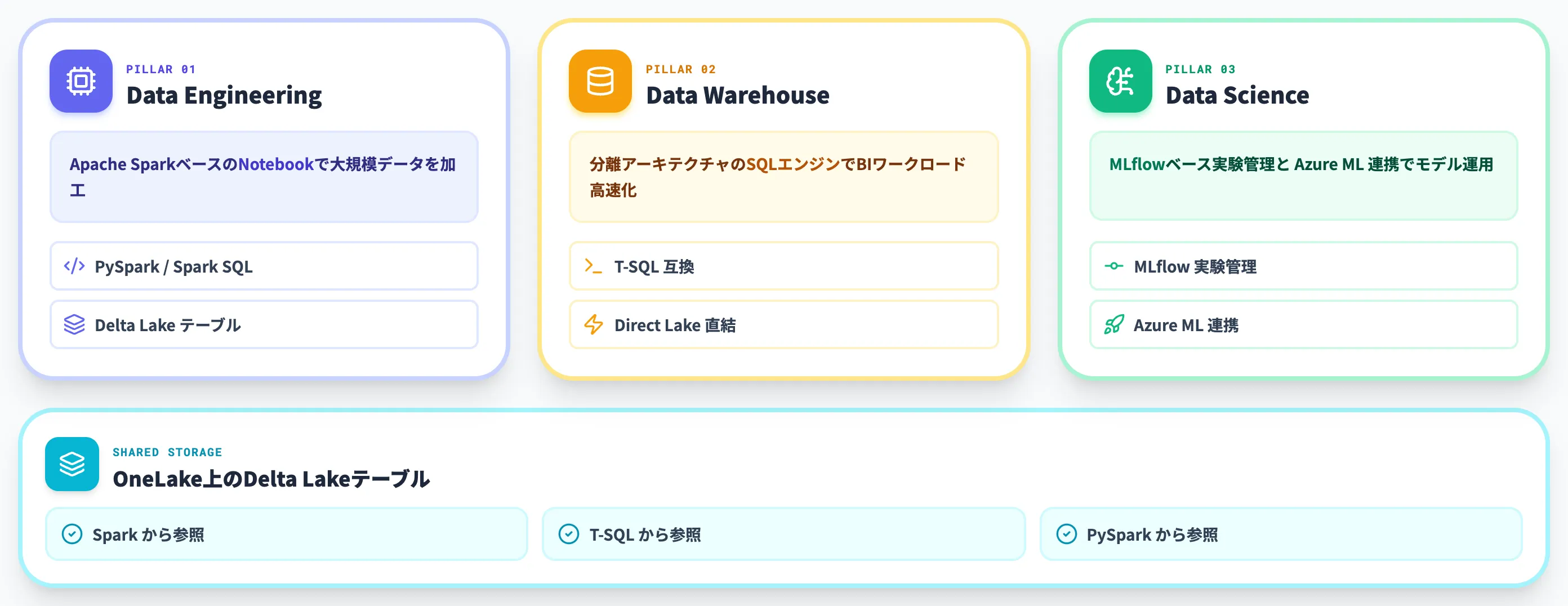 Analytics 3本柱DE DW DS