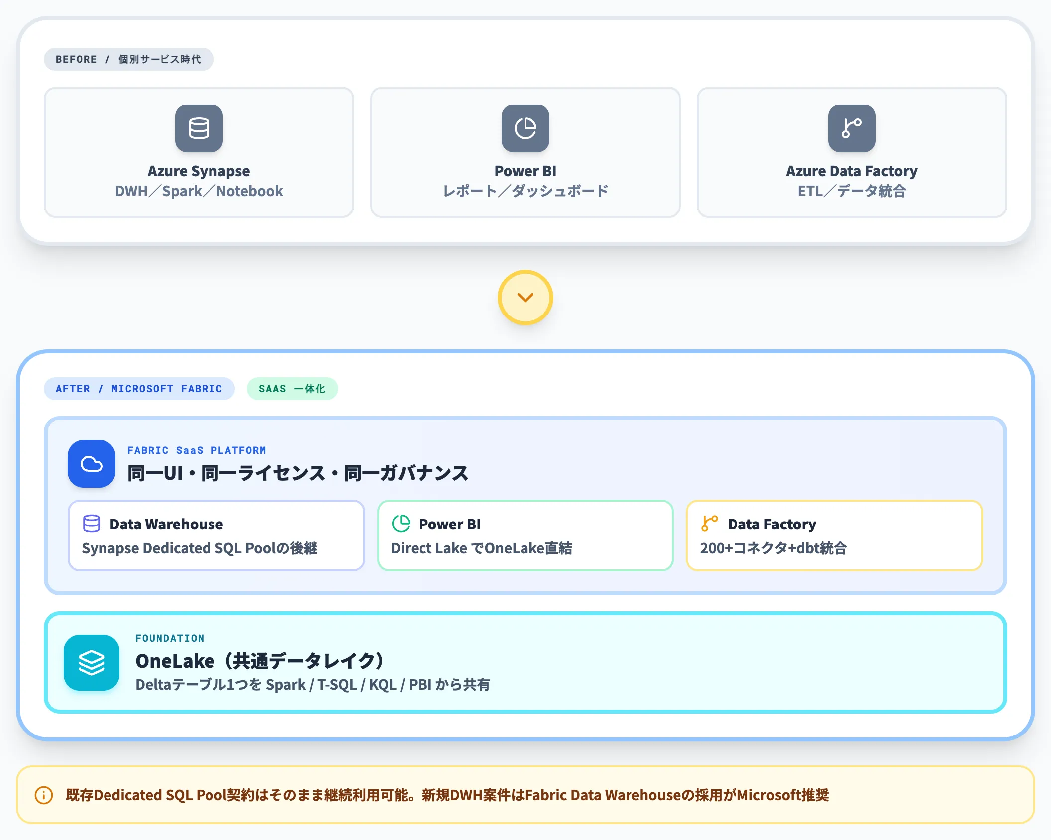 Azure Synapse Power BI Data Factoryとの位置づけ