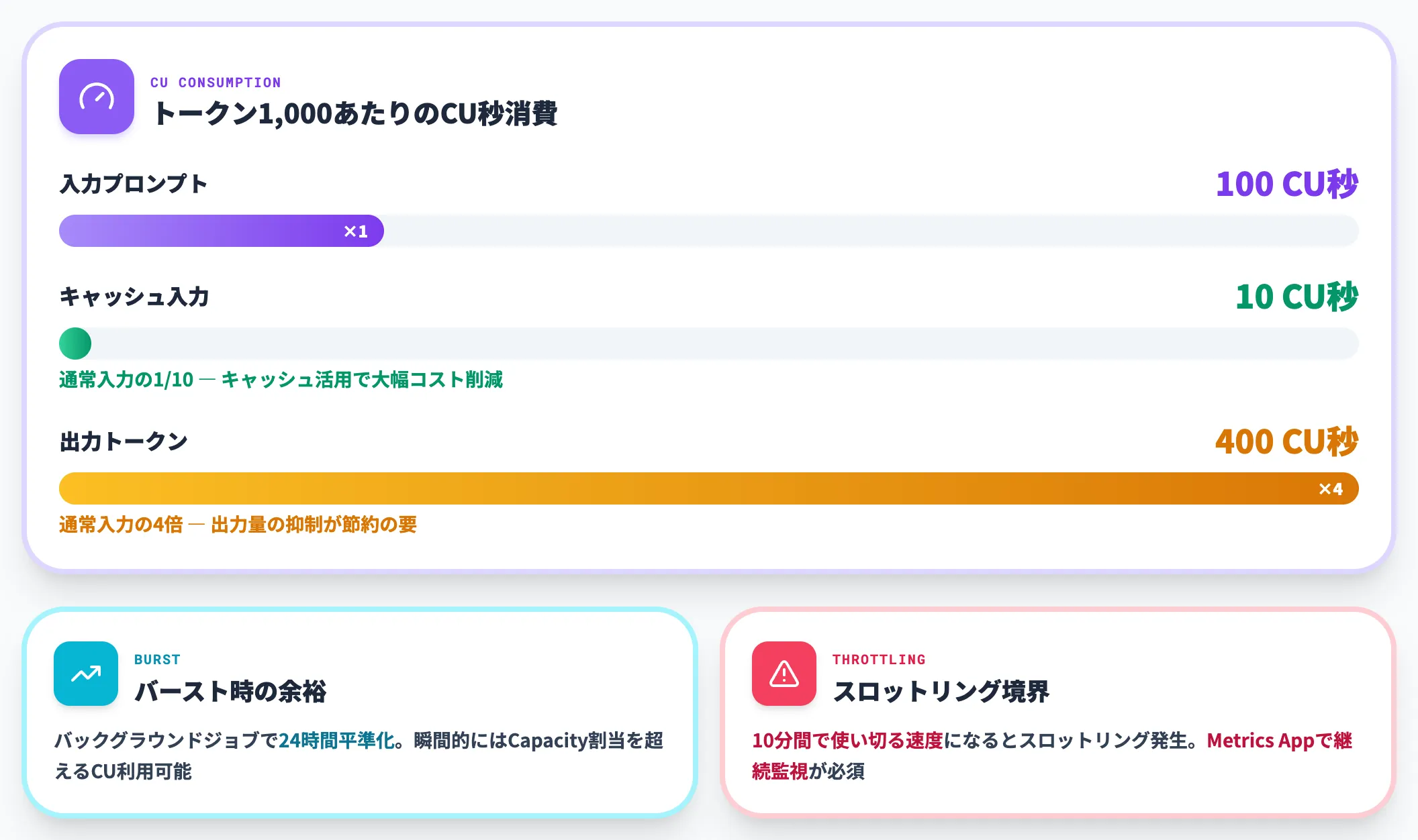 Copilot CU消費と実務上の目安