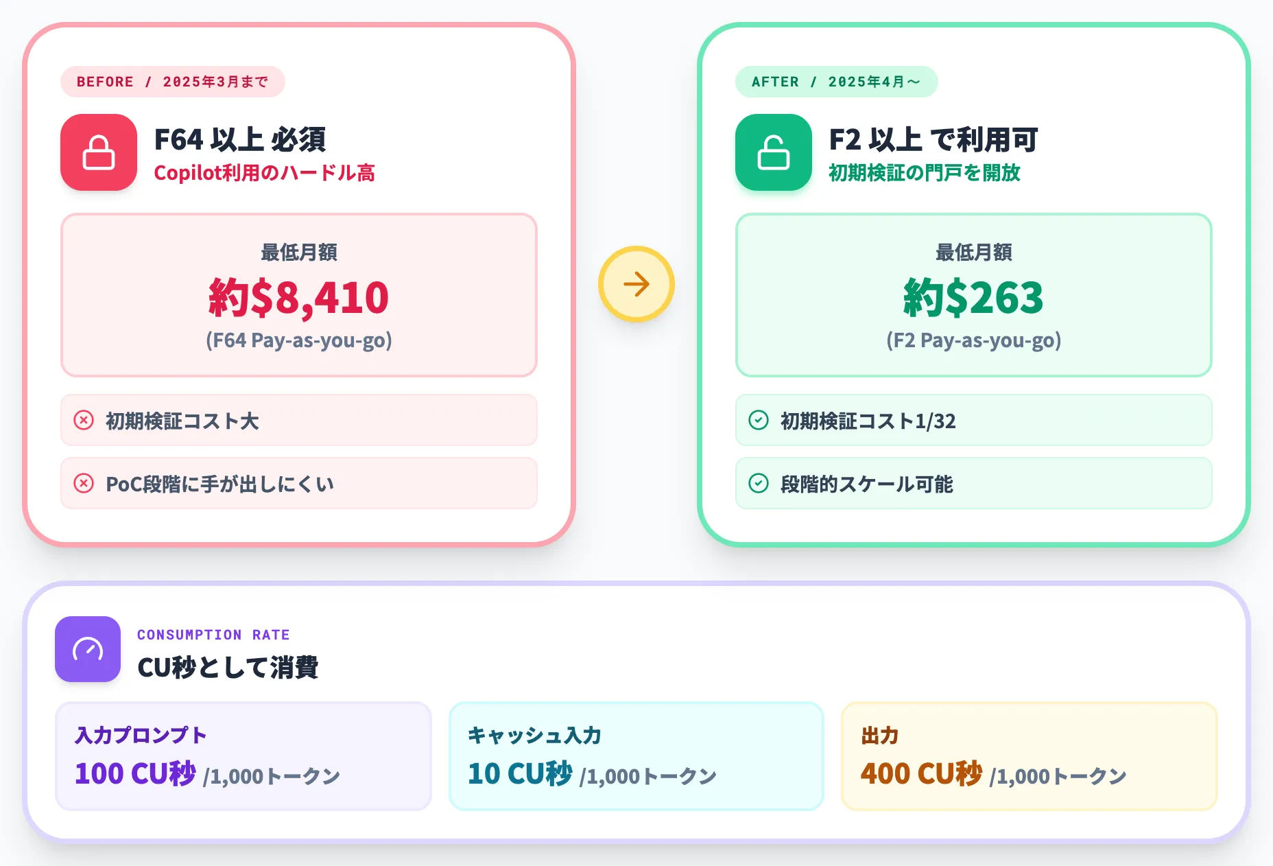 Copilot利用の要件はF2以上へ緩和