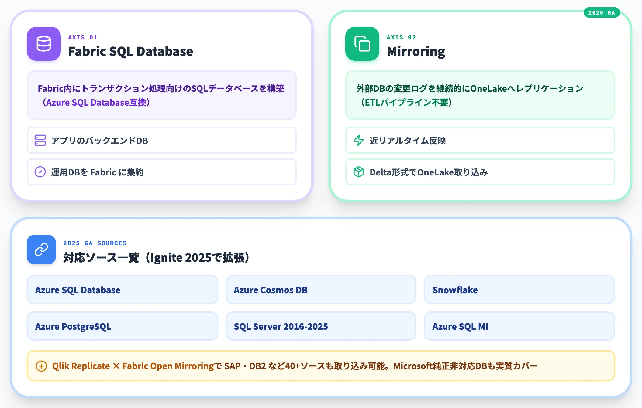 Databases Fabric SQL DatabaseとMirroring GA