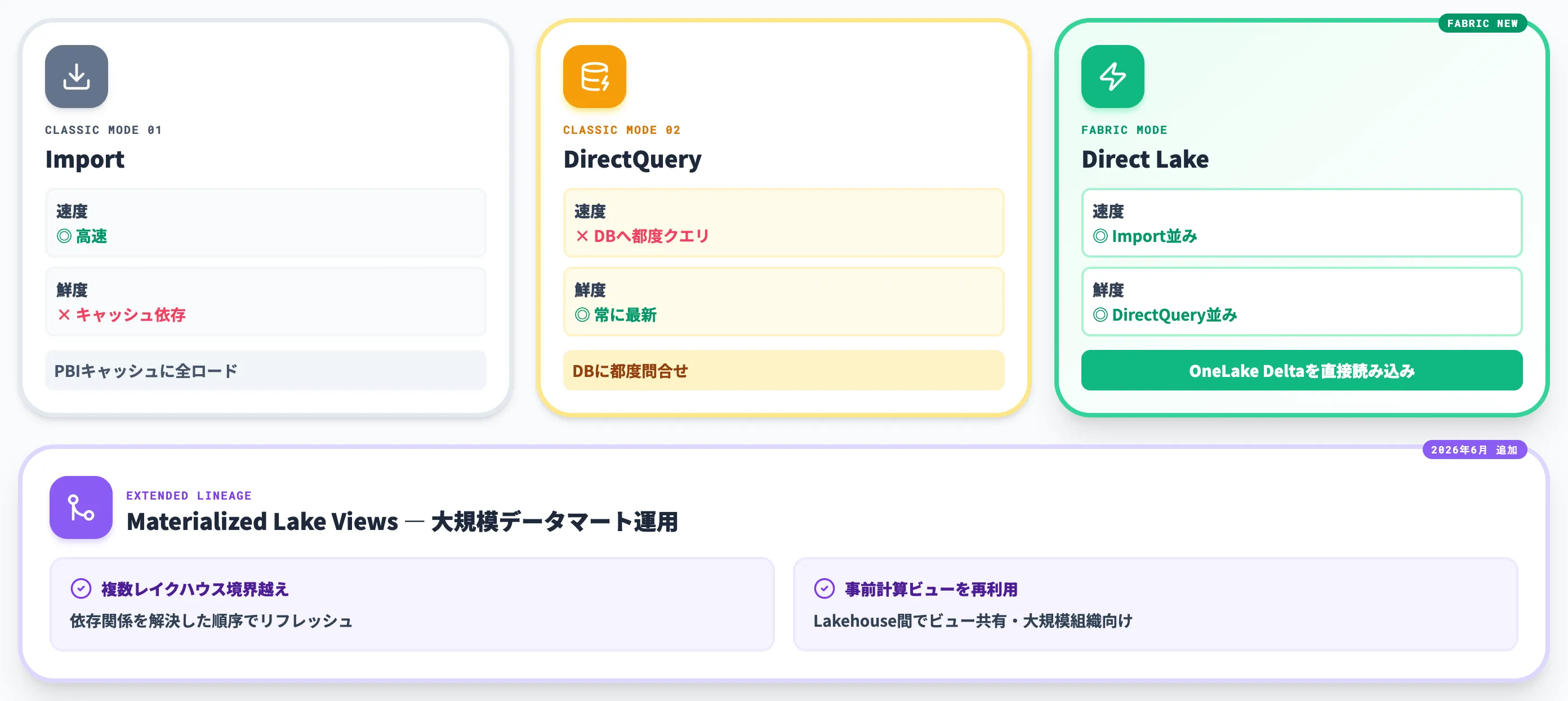Direct LakeとMaterialized Lake Views