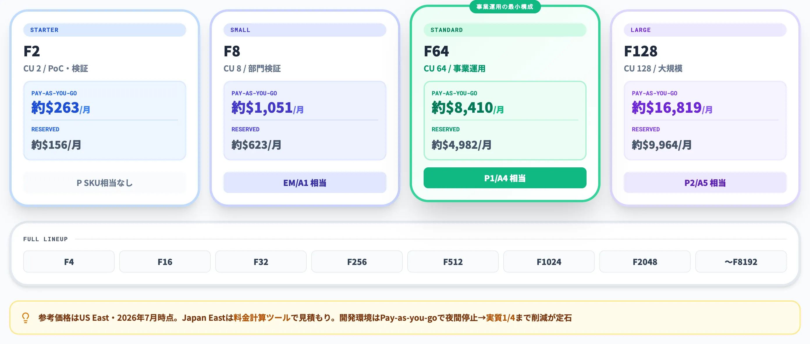 F SKUラインナップと価格の目安