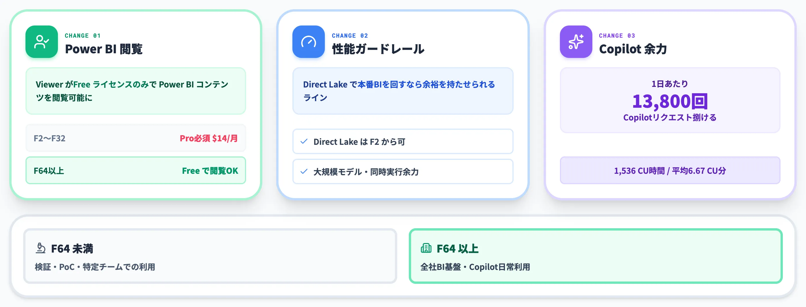 F64ラインで変わるもの