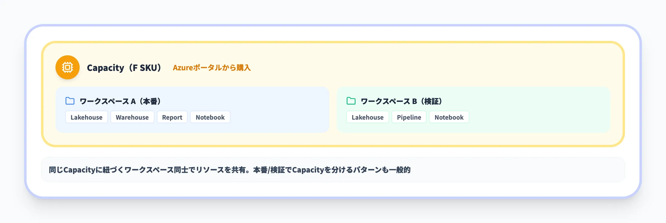 Fabric Capacityとワークスペースの関係