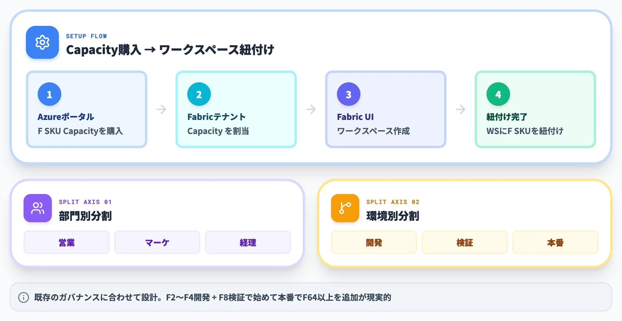 Fabric Capacityの購入とワークスペース設計