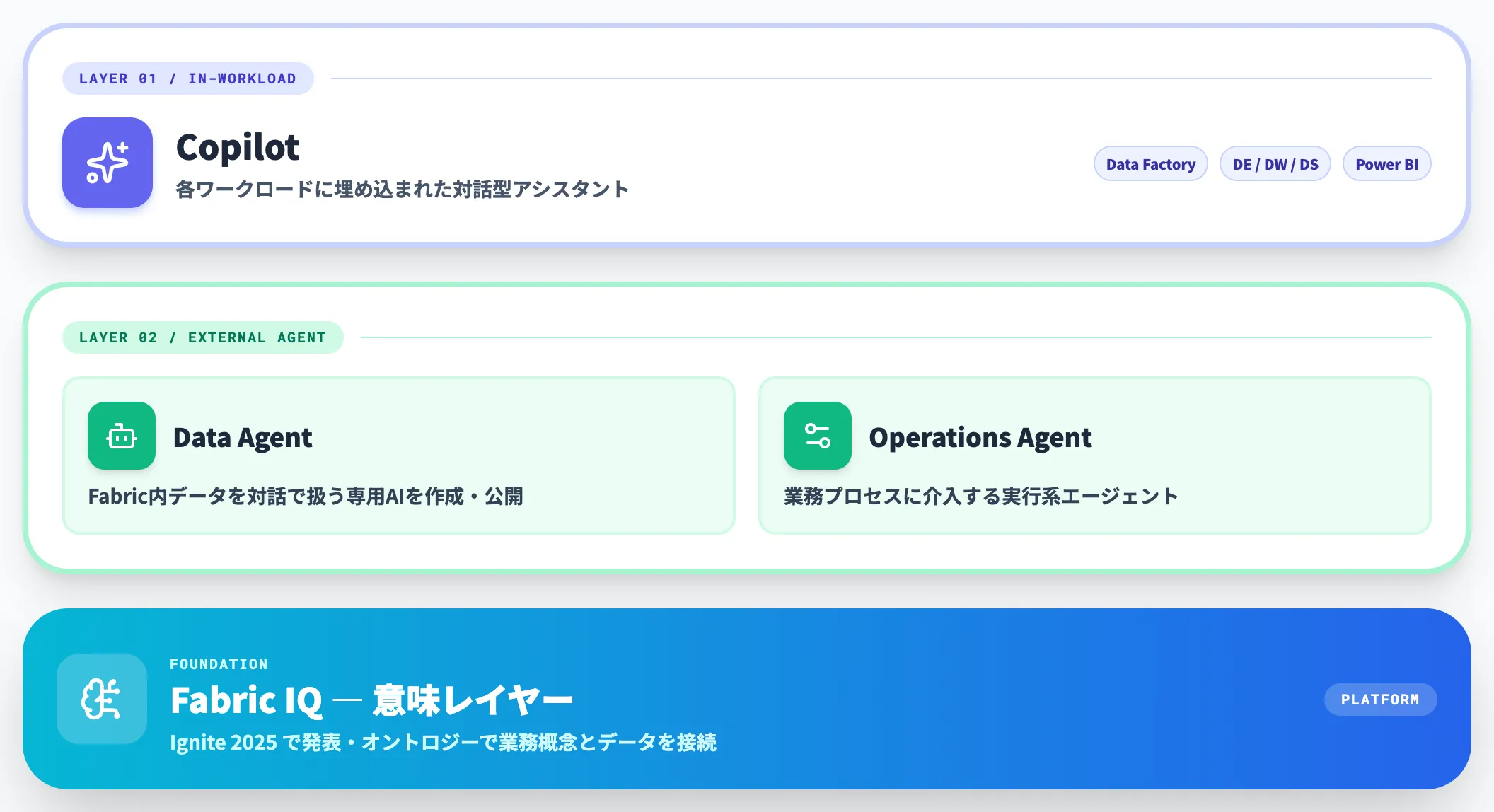 Fabric Copilot Data AgentのAI活用