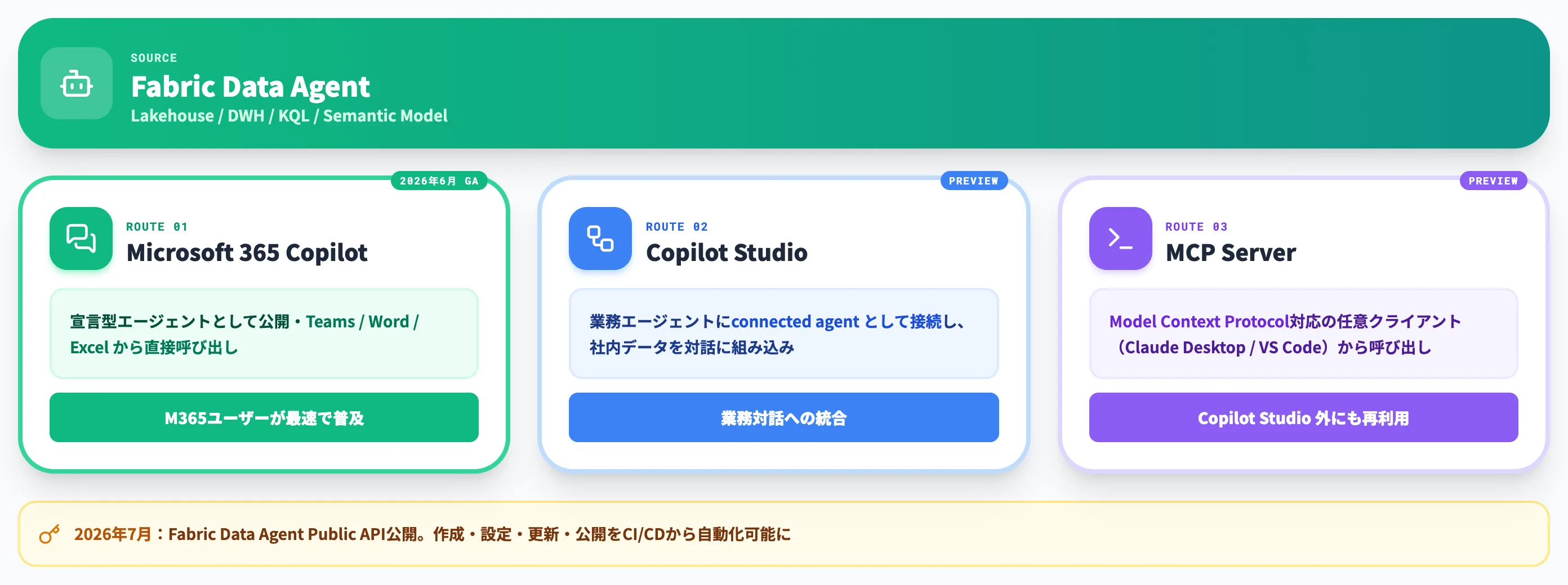 Fabric Data Agentsの主な外部連携経路